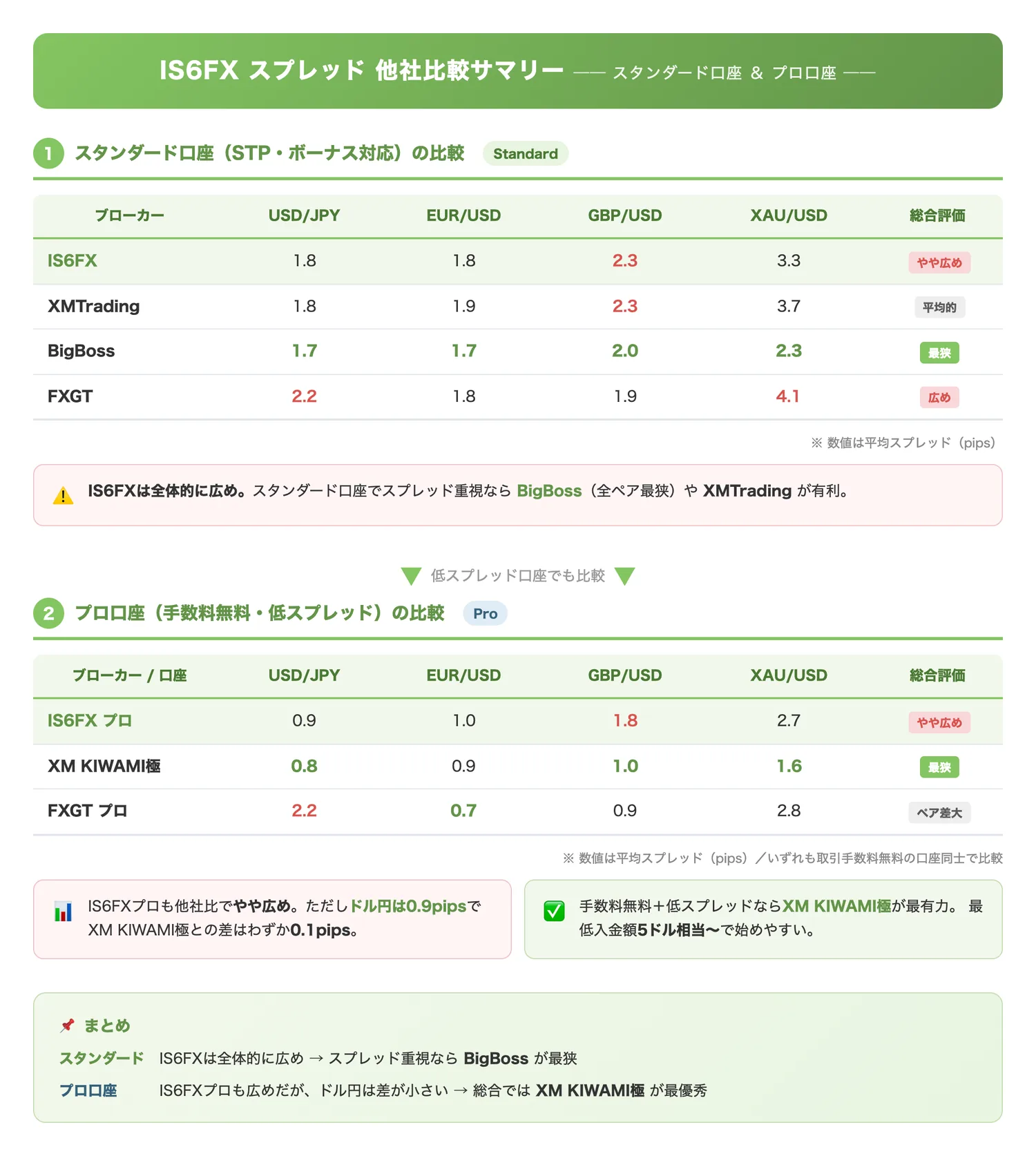 IS6FXのスプレッド他社比較サマリー(スタンダード&プロ口座)(2つの口座タイプで他社と比べたIS6FXのスプレッドの位置づけを俯瞰的に把握させる)