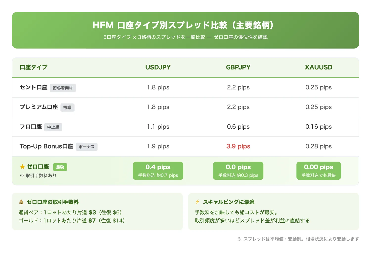 HFM口座タイプ別スプレッド比較(主要銘柄)(5つの口座タイプ間でUSDJPY・GBPJPY・XAUUSDのスプレッド差を視覚的に比較し、ゼロ口座の優位性を示す)