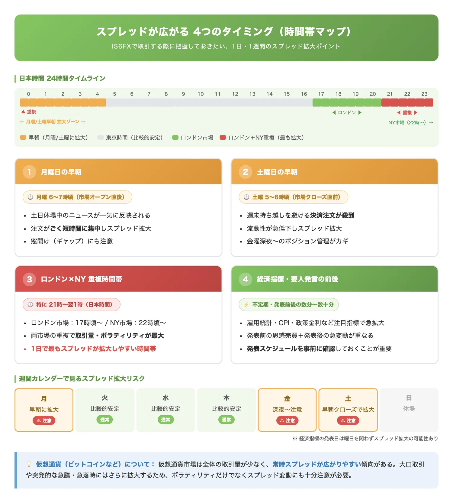 スプレッドが広がる4つのタイミング(時間帯マップ)(1日・1週間の中でスプレッドが拡大しやすい時間帯とイベントを時系列で可視化する)