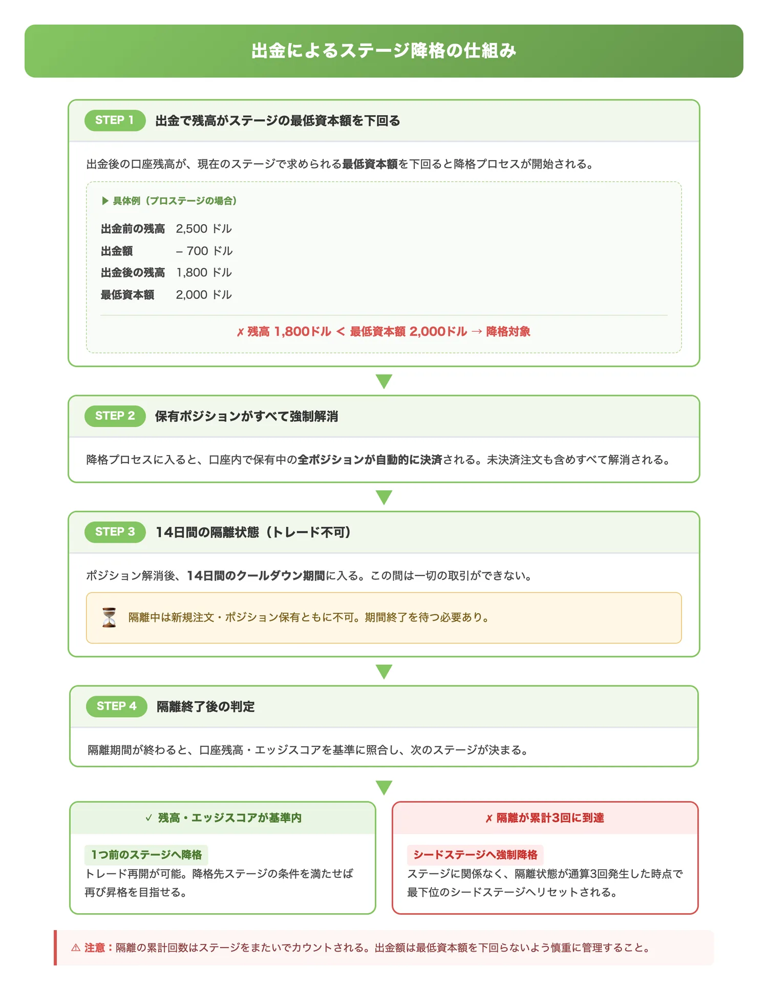 出金によるステージ降格の仕組み(出金後の残高が最低資本額を下回った場合に起きる降格・隔離・強制リセットの一連の流れを時系列で把握させる)