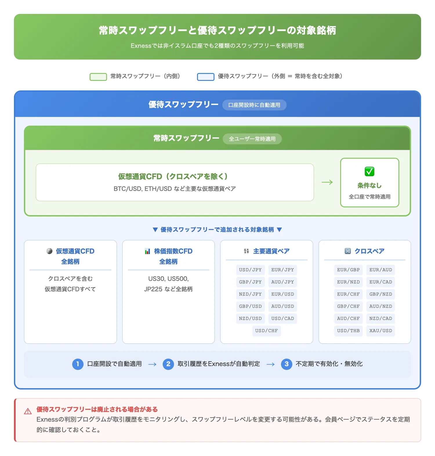 常時スワップフリーと優待スワップフリーの対象銘柄（2種類のスワップフリーの違いと、それぞれの対象銘柄の範囲を明確に区別させる）