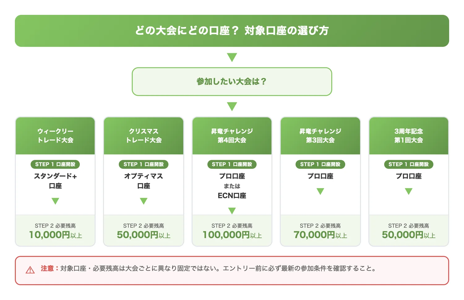 どの大会にどの口座?対象口座の選び方(大会ごとに異なる対象口座と必要残高の組み合わせを判断しやすくする)