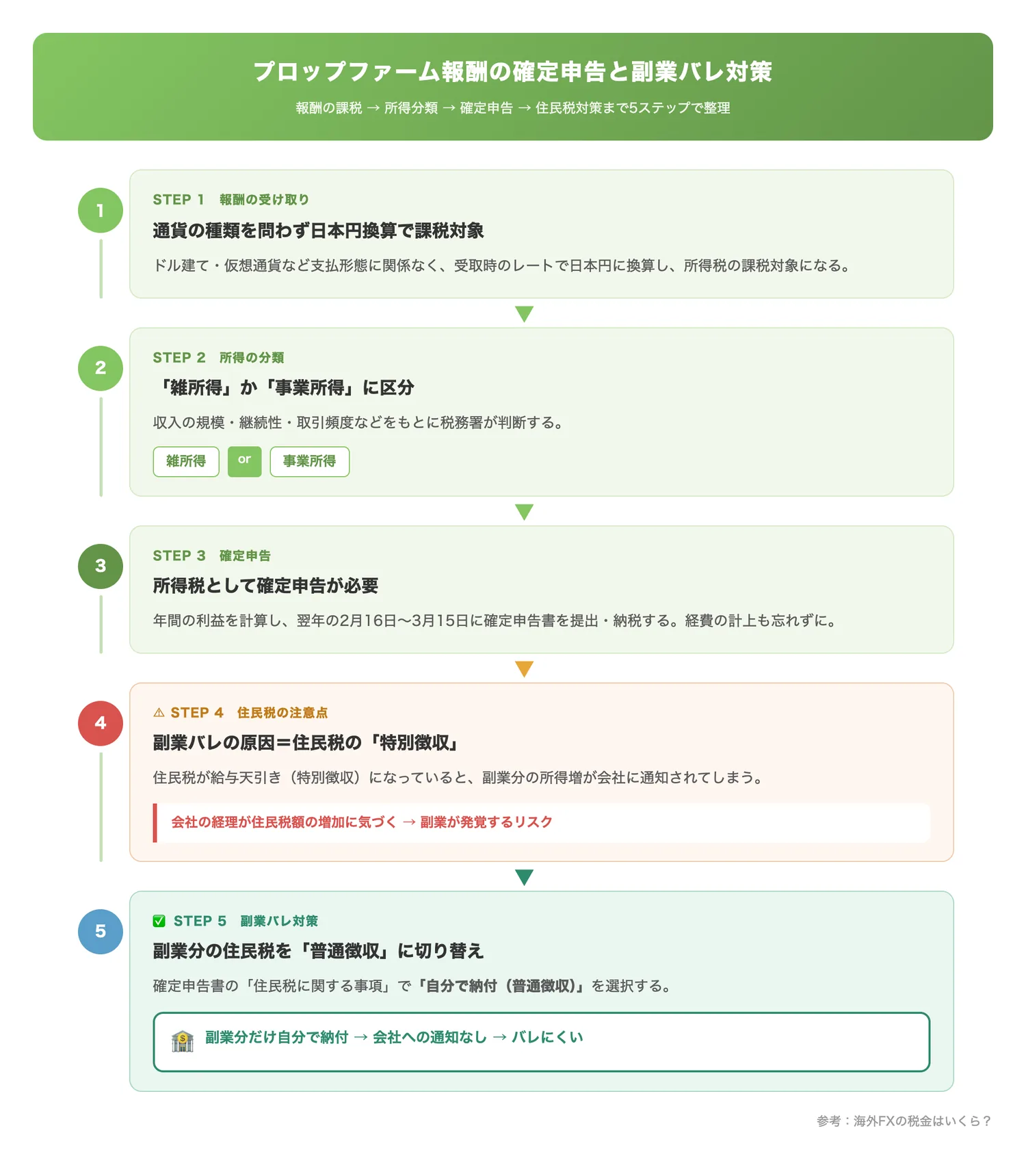 プロップファーム報酬の確定申告と副業バレ対策(報酬の課税区分・申告方法・住民税での副業バレ防止策の流れを分かりやすく示す)