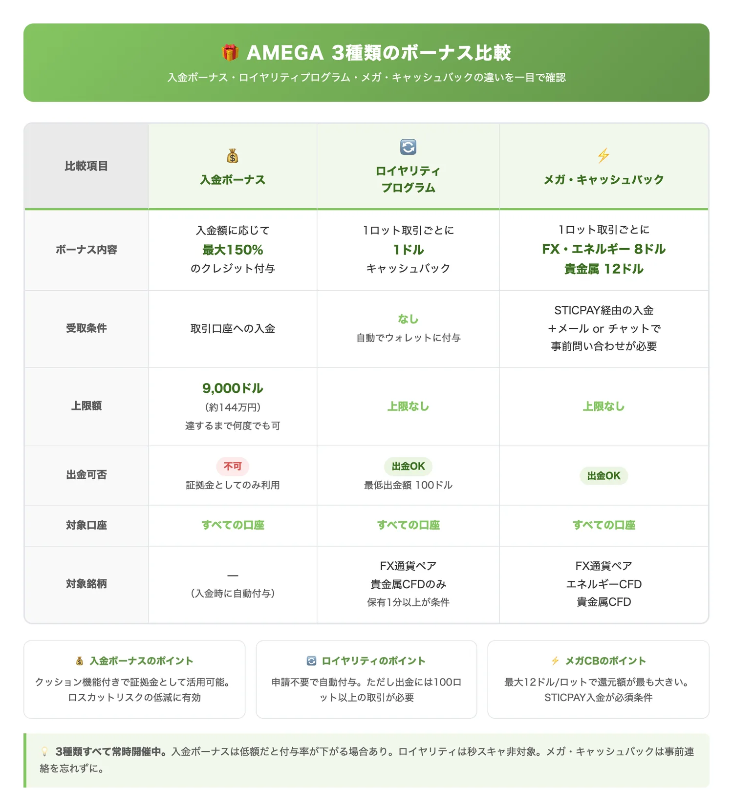 AMEGA 3種類のボーナス比較(3つのボーナスの違い(付与条件・金額・出金可否・対象銘柄)を一覧で比較理解させる)