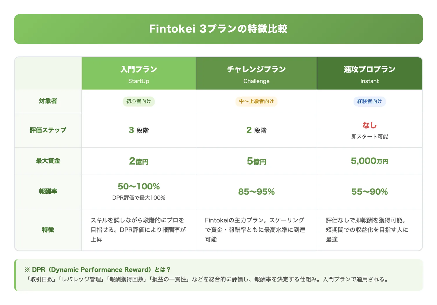 Fintokei 3プランの特徴比較(入門・チャレンジ・速攻プロの3プランの対象者・評価ステップ・最大資金・報酬率の違いを一目で比較させる)