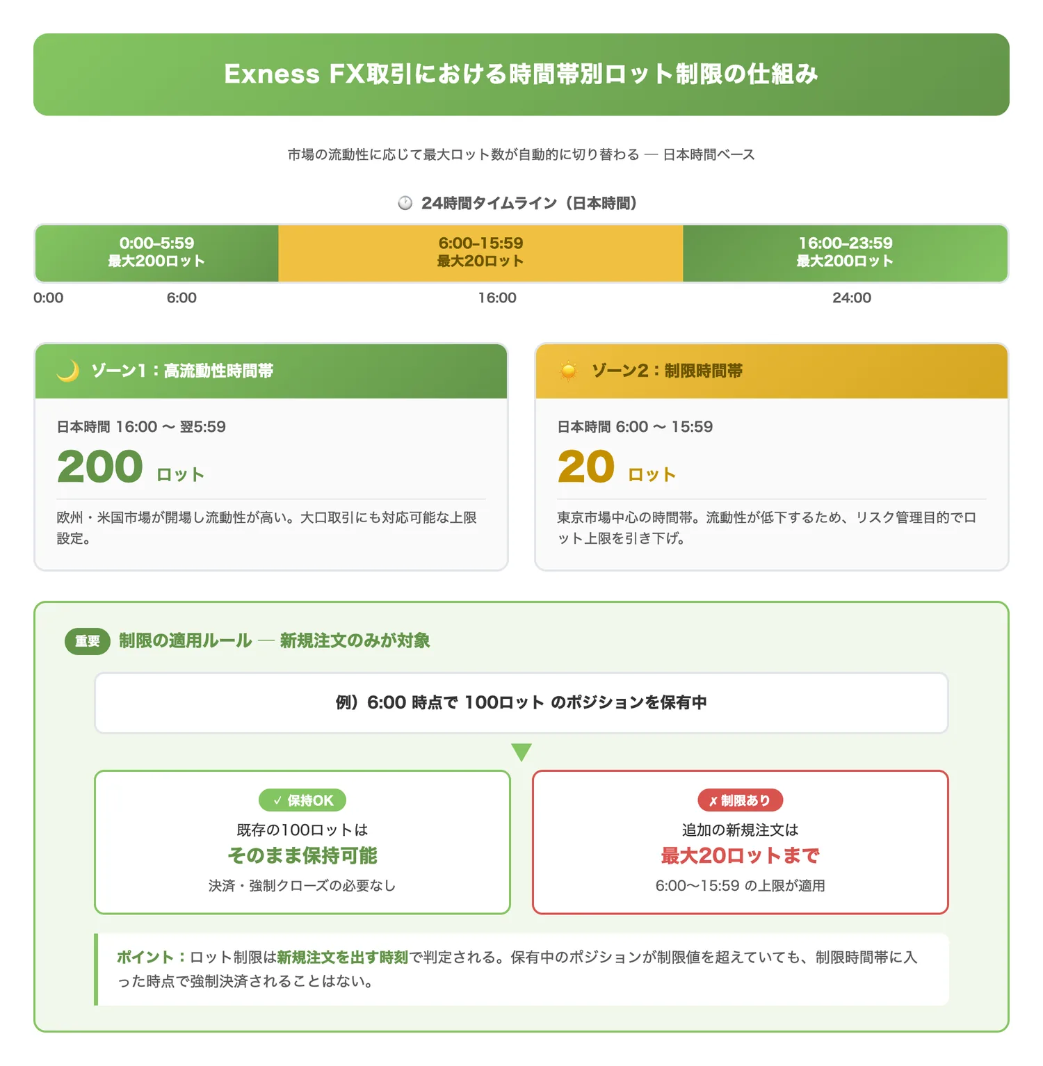 Exness FX取引における時間帯別ロット制限の仕組み（時間帯による最大ロット数の切り替えと、既存ポジションへの影響ルールを視覚的に伝える）