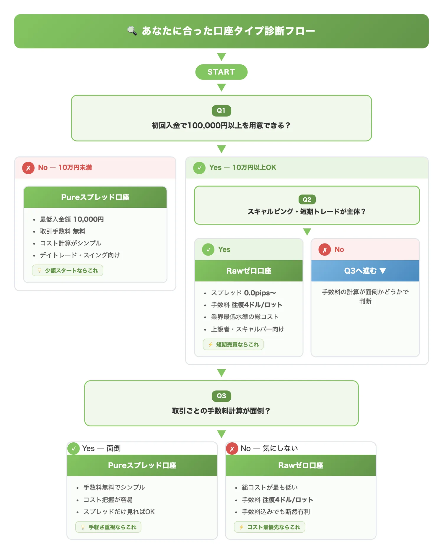 あなたに合った口座タイプ診断フロー（トレーダーが自分の資金量・トレードスタイルに応じて最適な口座タイプを即座に判断できるようにする）