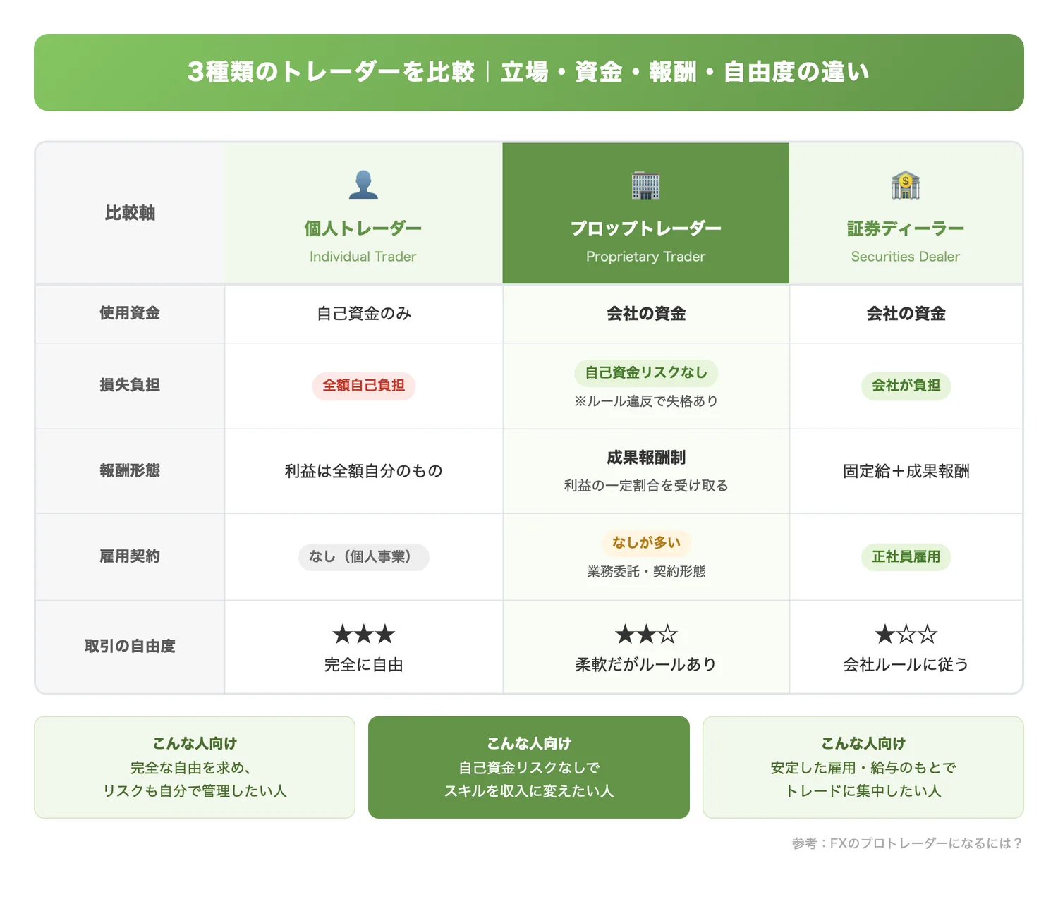 プロップトレーダー・個人トレーダー・証券ディーラーの違い(3種類のトレーダー職の立場・資金源・報酬形態・自由度の違いを明確にする)
