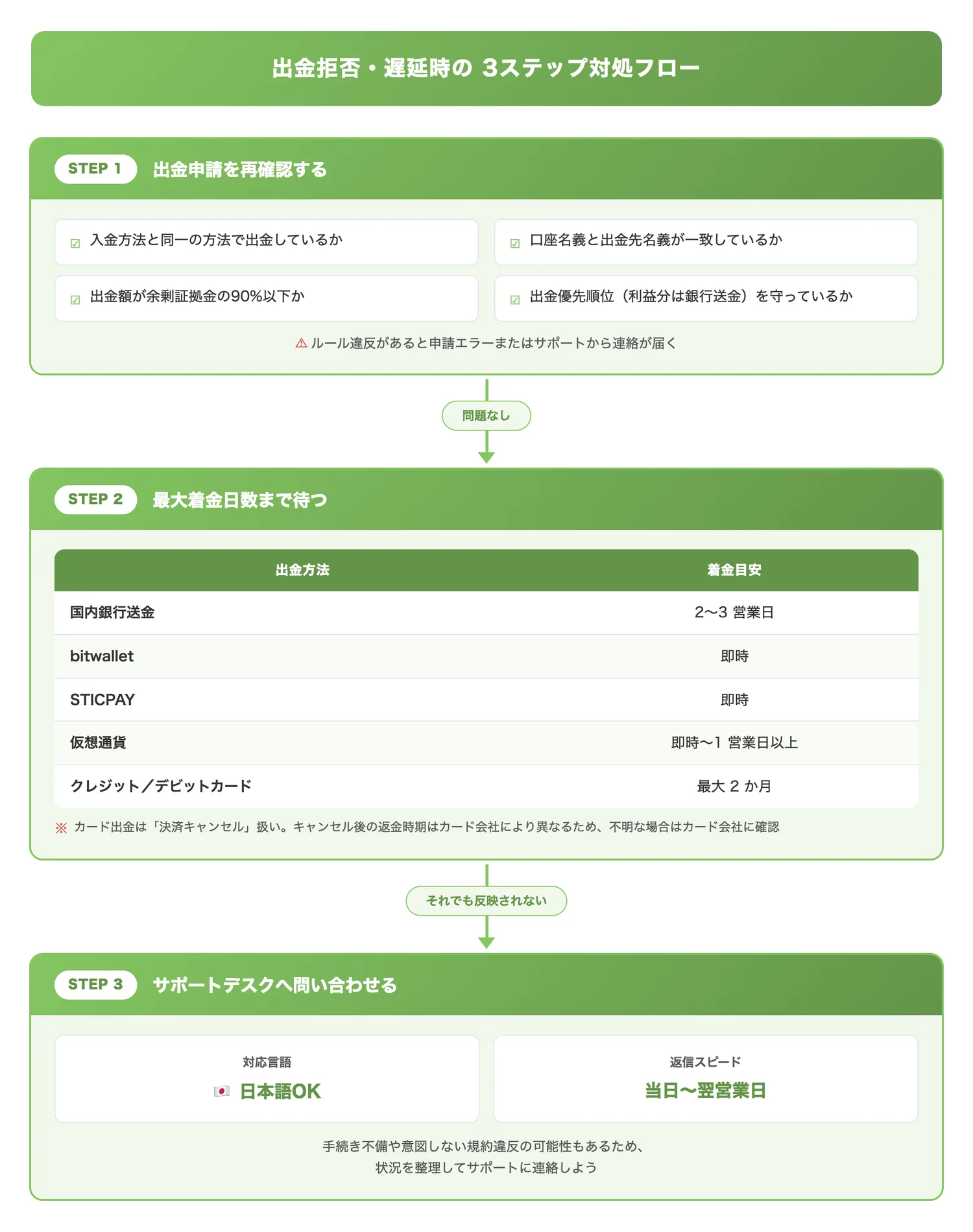出金拒否時の3ステップ対処フロー（出金が拒否・遅延した場合に取るべき行動を順序立てて示す）