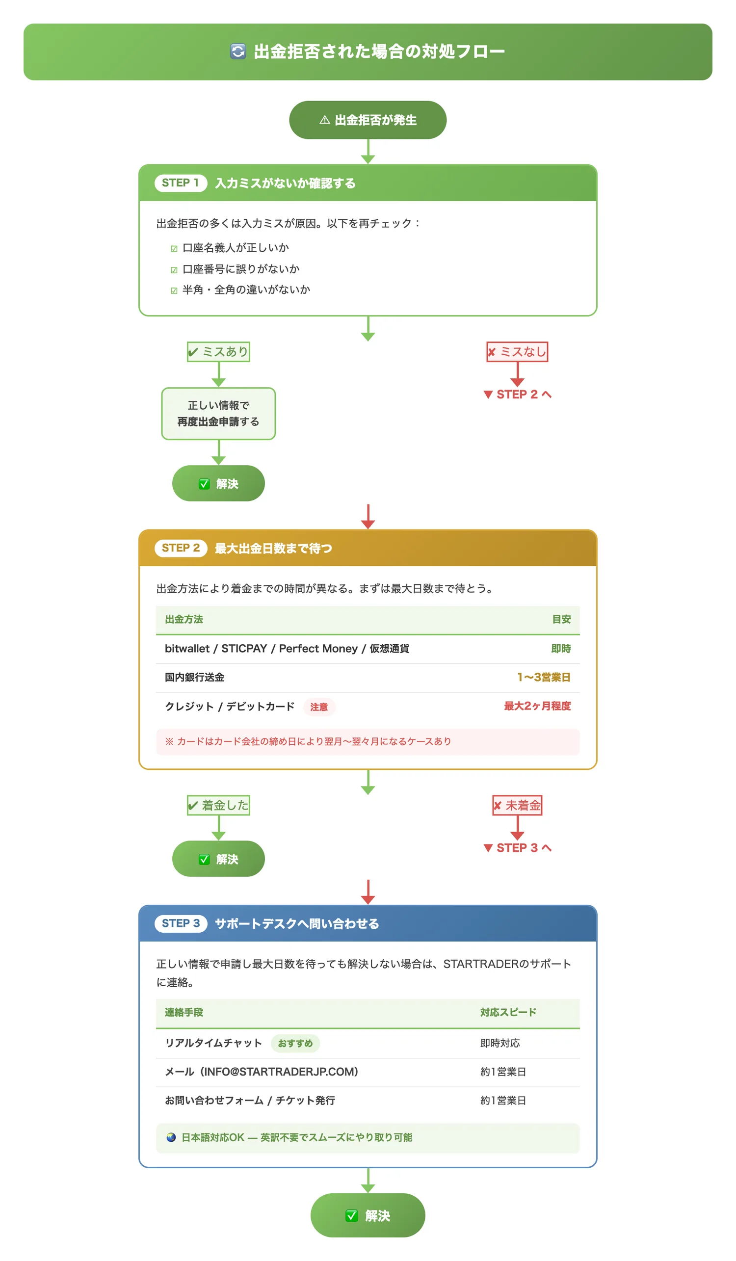 出金拒否された場合の対処フロー(出金拒否時にどの順序で対処すべきかをフローで示し、読者が迷わず行動できるようにする)