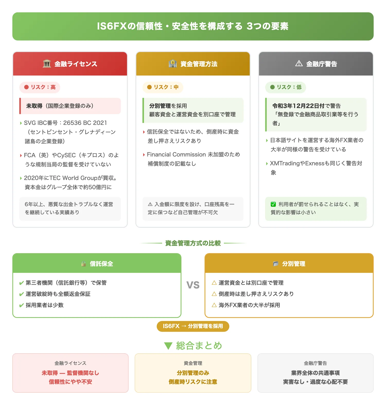 IS6FXの信頼性・安全性を構成する3要素（金融ライセンス未取得・分別管理・金融庁警告の3つの要素とそれぞれのリスク度合いを俯瞰的に理解させる）