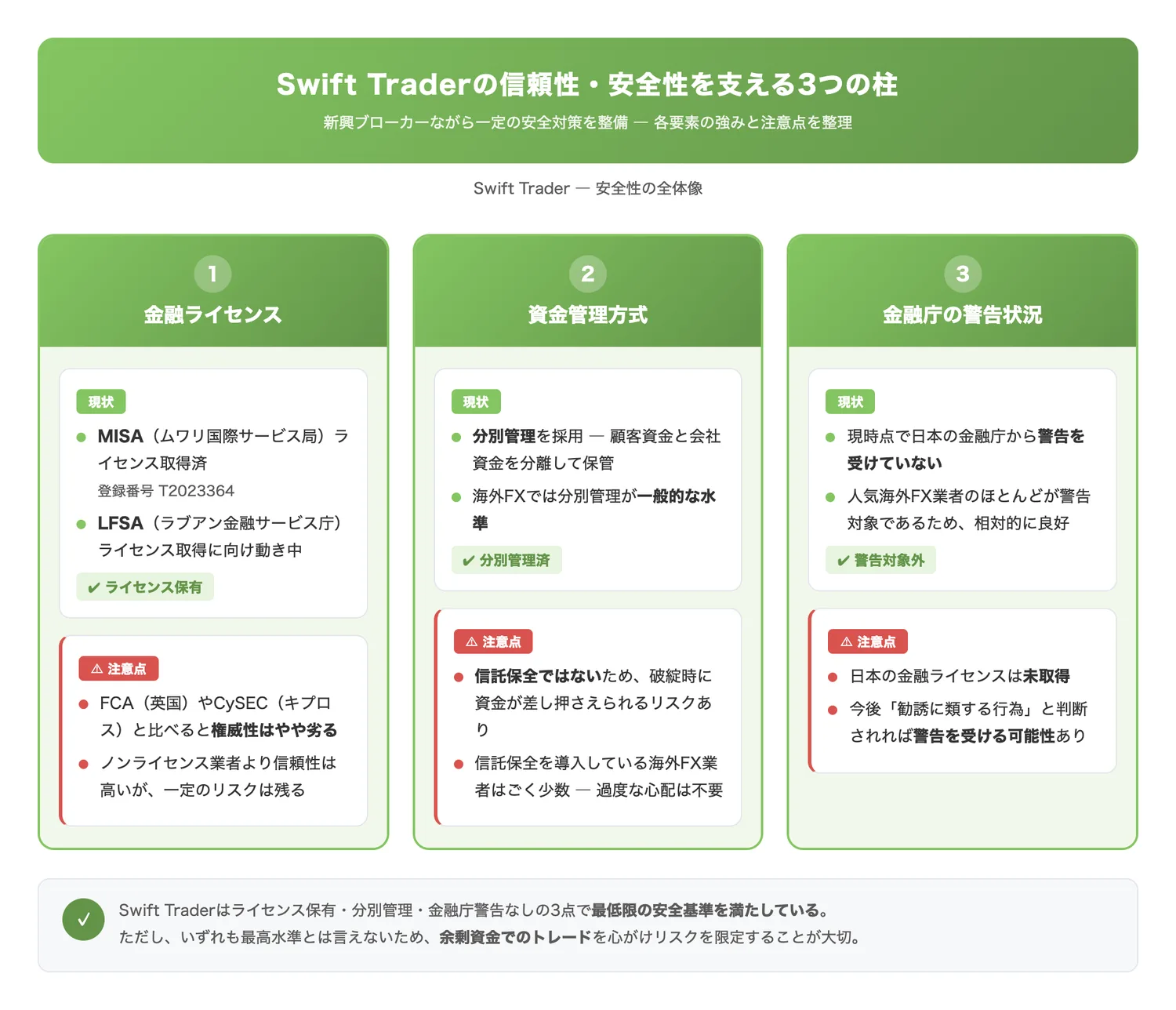 Swift Traderの信頼性・安全性を支える3つの柱（Swift Traderの信頼性を構成する3要素とそれぞれの注意点を一目で把握できるようにする）