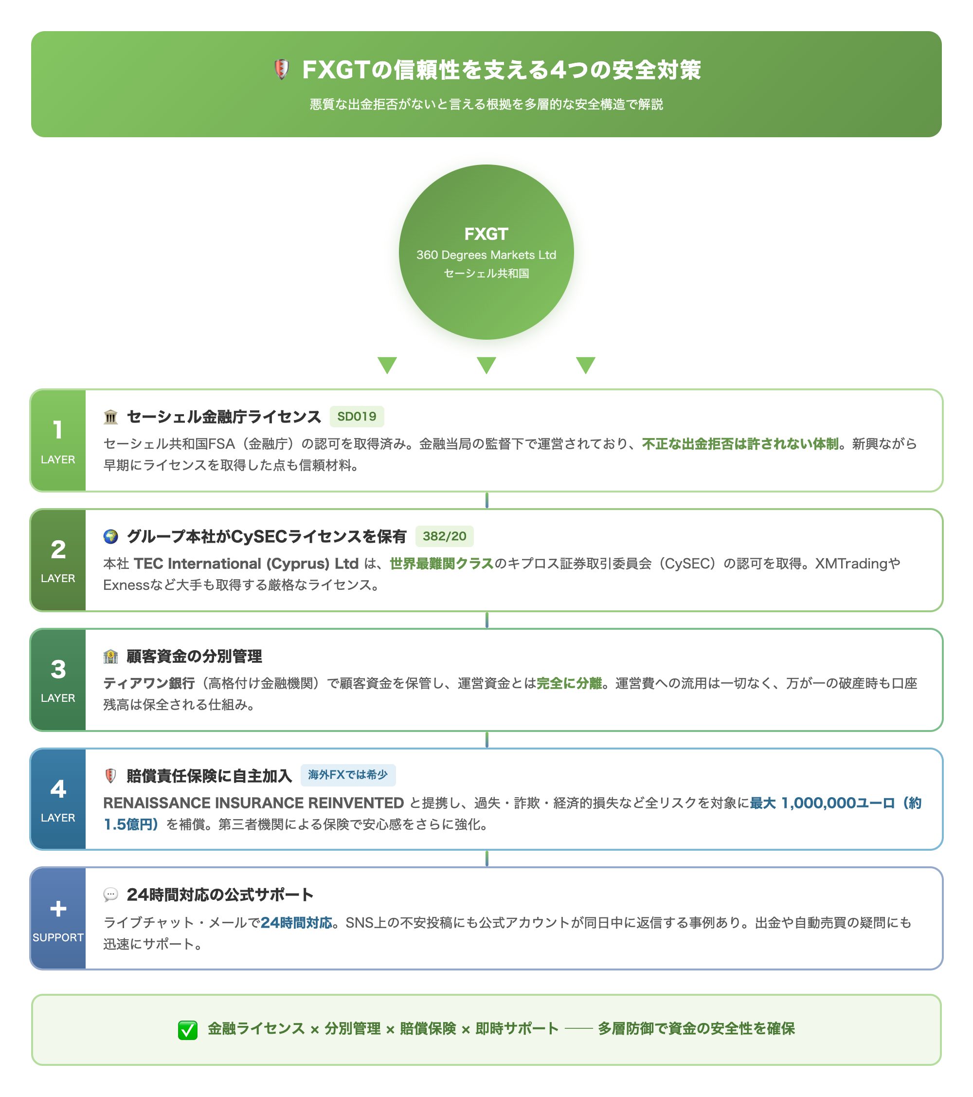 FXGTの信頼性を支える4つの安全対策(FXGTが悪質な出金拒否を行わないと言える根拠を多層的な安全構造として一目で把握させる)