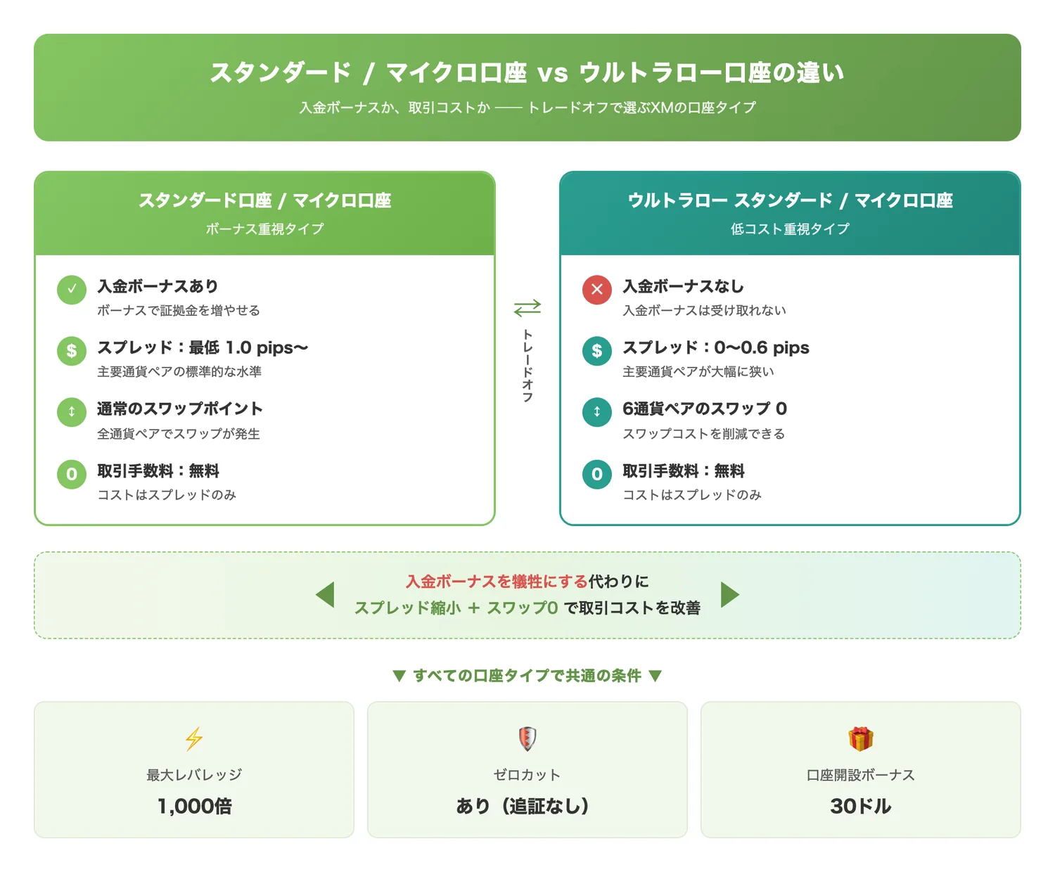 スタンダード/マイクロ口座 vs ウルトラロー口座の違い（ウルトラロータイプの口座がスタンダード/マイクロ口座と何が異なるかをトレードオフとして明確に伝える）