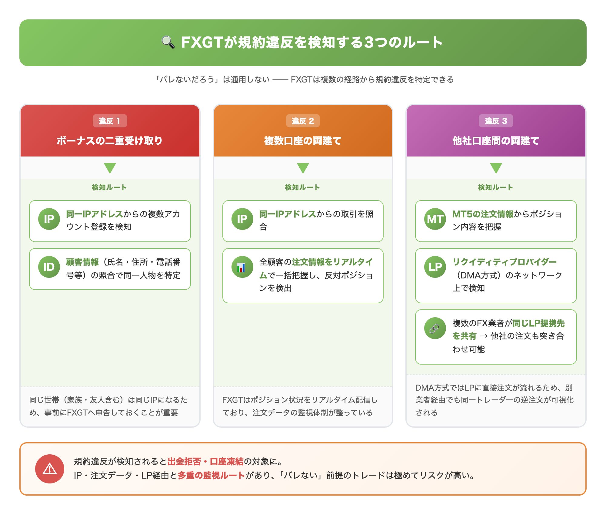 FXGTが規約違反を検知する3つのルート(3種類の規約違反がそれぞれどの経路で検知されるかを図示し、バレないと思い込むリスクを伝える)