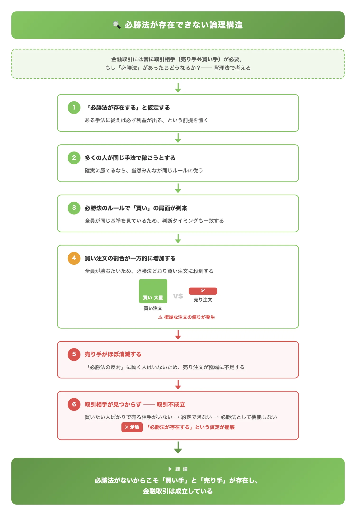 必勝法が存在できない論理構造（金融取引には常に取引相手が必要であるため、必勝法が構造的に成立しない理由をロジカルに示す）