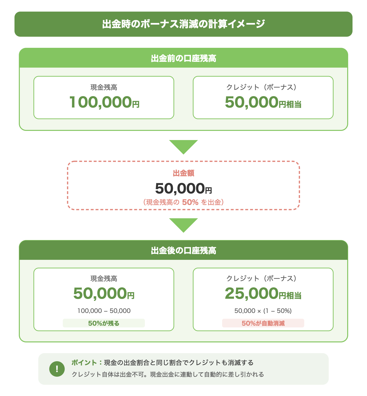 出金時のボーナス消滅の計算イメージ（現金残高を出金する際にクレジットが同じ割合で消滅する仕組みを具体的な数字で視覚化する）
