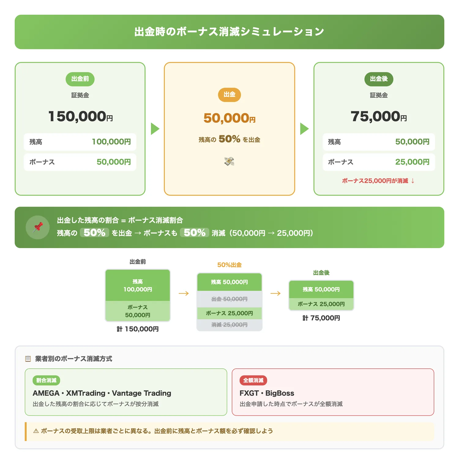 出金時のボーナス消滅シミュレーション(出金すると残高割合に応じてボーナスも按分消滅する仕組みを具体的な金額例で理解させる)