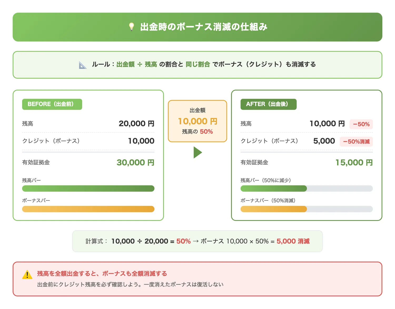 出金時のボーナス消滅の仕組み(出金割合に応じてボーナスも同じ割合で消滅するルールを具体例で明確にする)