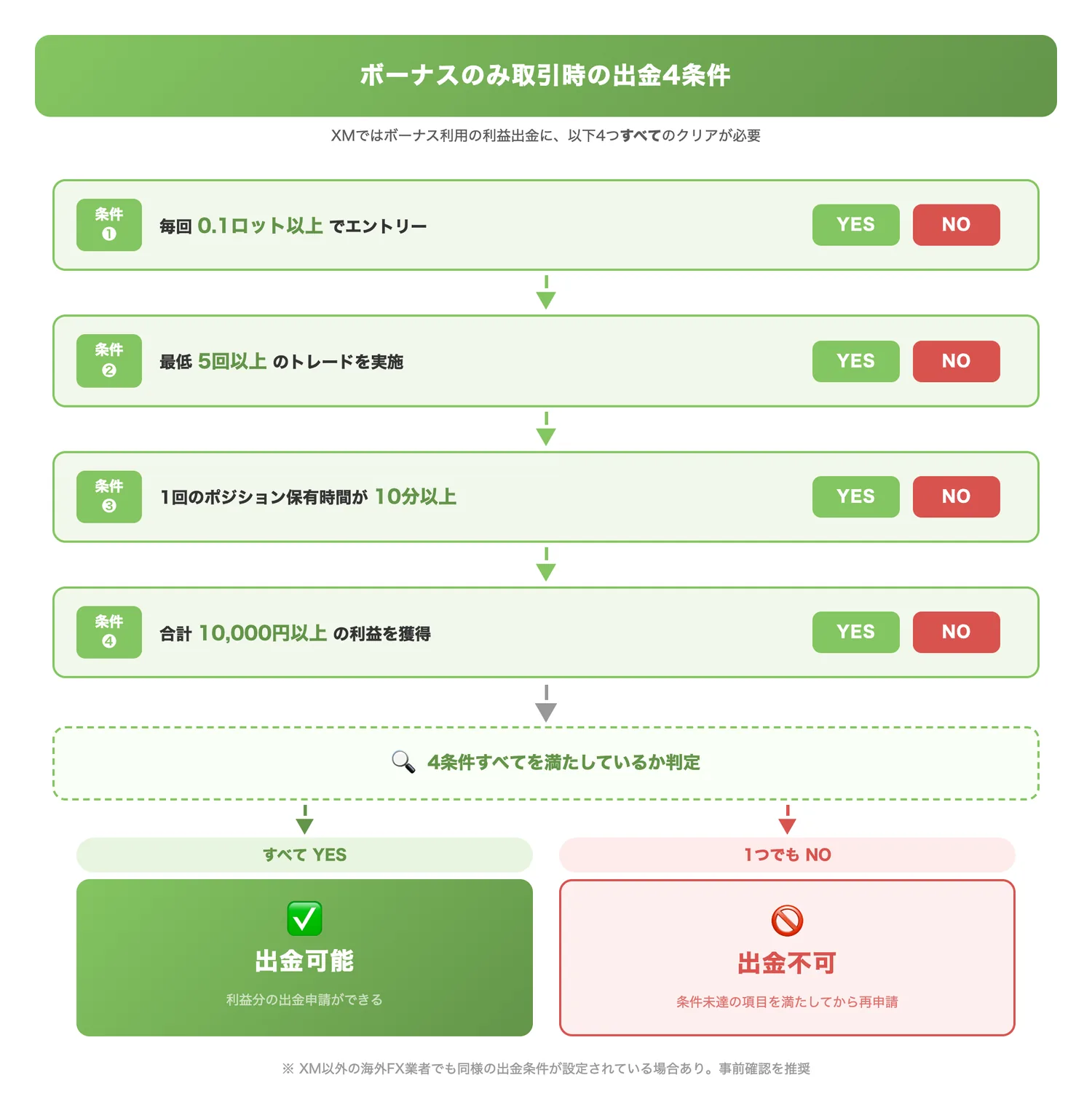 ボーナスのみ取引時の出金4条件(ボーナスのみで取引した場合に出金するために満たすべき4条件すべてをクリアする必要があることを明示する)