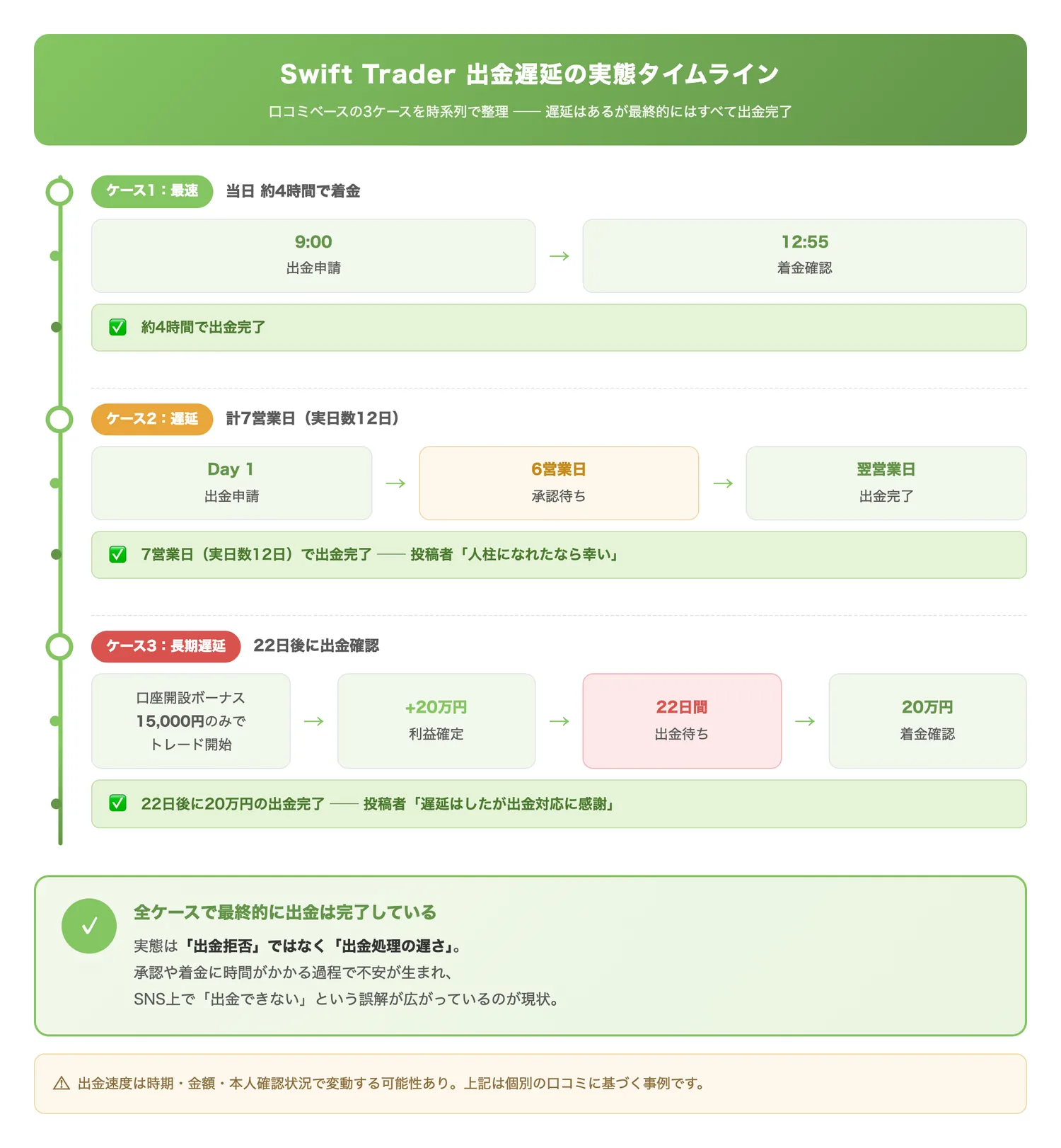 Swift Trader出金遅延の実態タイムライン（出金拒否ではなく出金遅延が実態であることを、実際の口コミベースの時系列で視覚的に伝える）