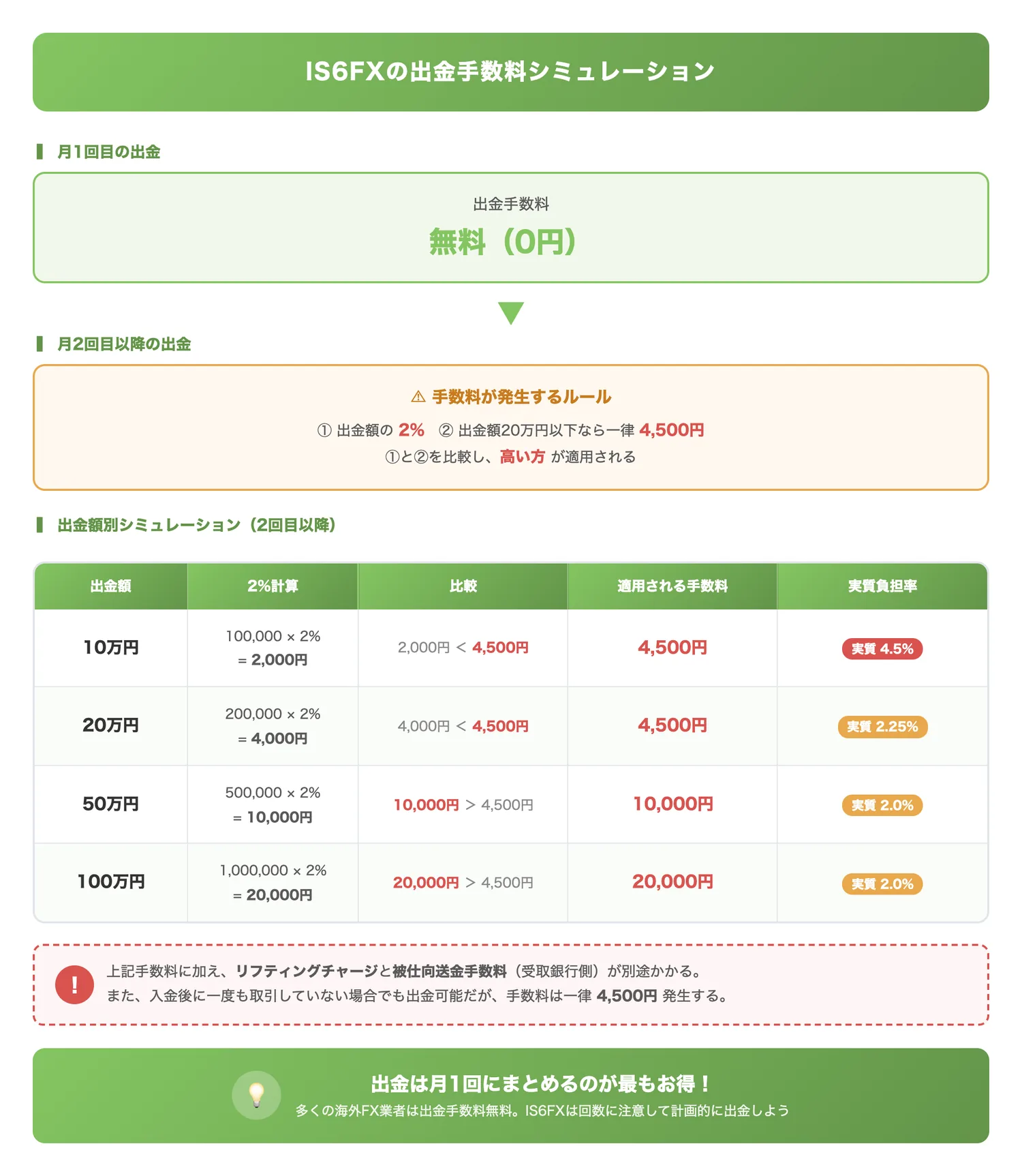 IS6FXの出金手数料シミュレーション（月2回以上出金した場合の手数料負担を具体的な金額で示し、まとめて出金する重要性を理解させる）