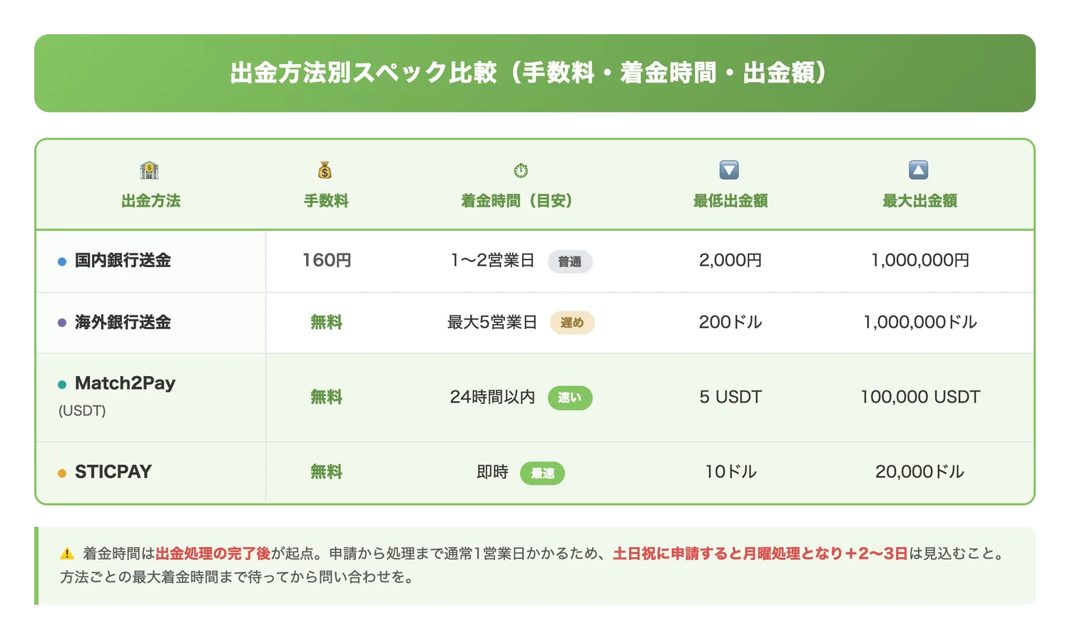 出金方法別スペック比較（手数料・着金時間・出金額）（4つの出金方法の手数料・着金時間・最低/最大出金額を一覧で比較し、最適な出金方法を選べるようにする）
