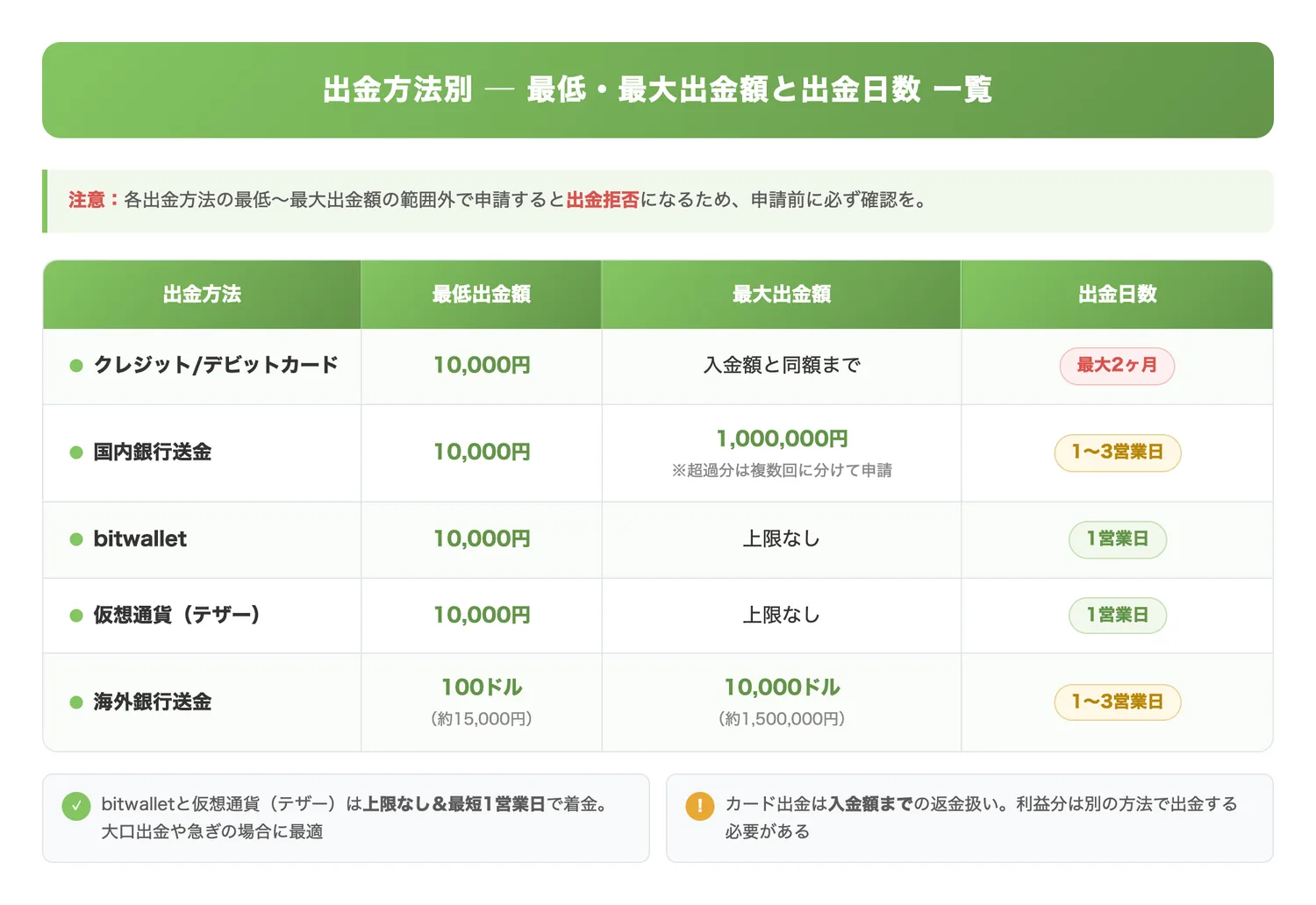 出金方法別の最低・最大出金額と出金日数一覧（全出金方法の最低出金額・最大出金額・出金日数を一覧で比較し、申請前に確認すべき条件を網羅的に把握させる）