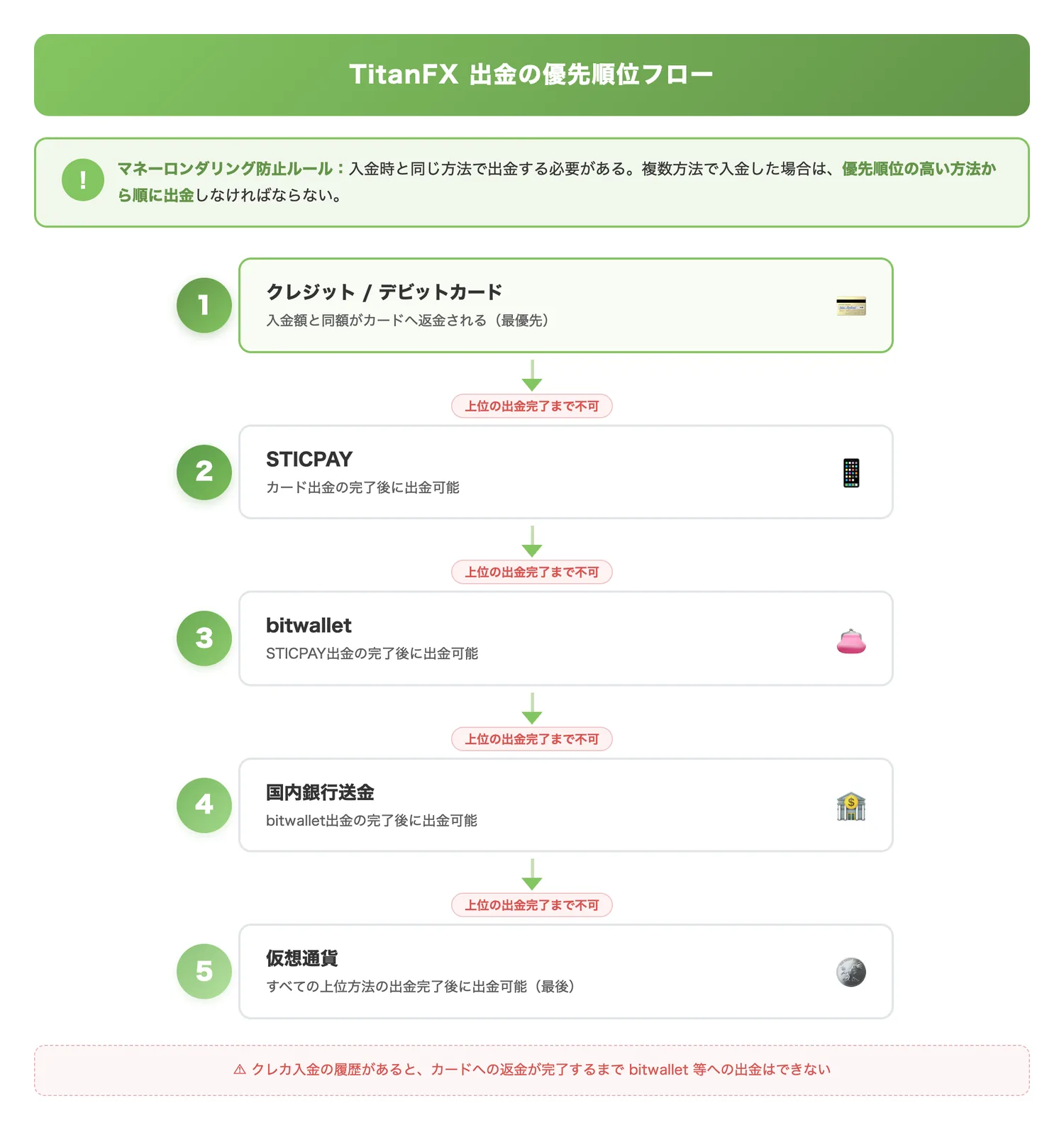 TitanFX出金の優先順位フロー（複数の入金方法を利用した場合に出金が処理される順序を直感的に伝える）