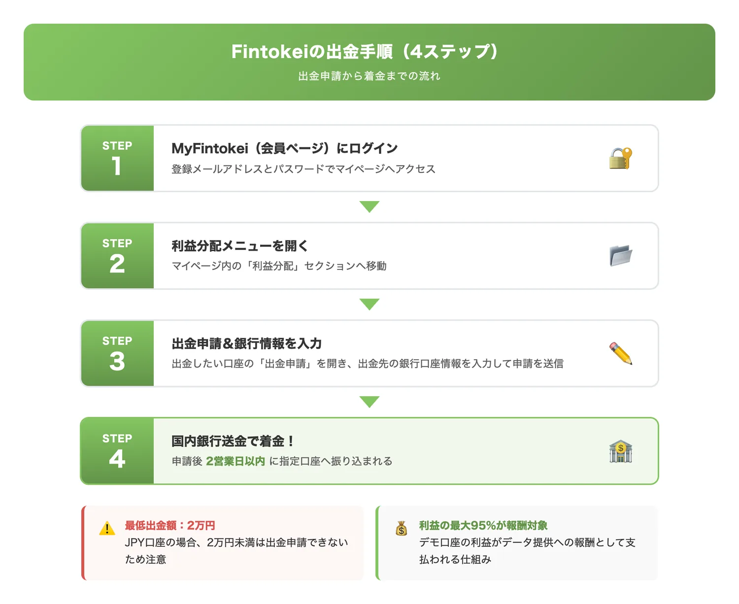 Fintokeiの出金手順(4ステップ)（出金申請から着金までの流れを視覚的に示し、手順の迷いをなくす）