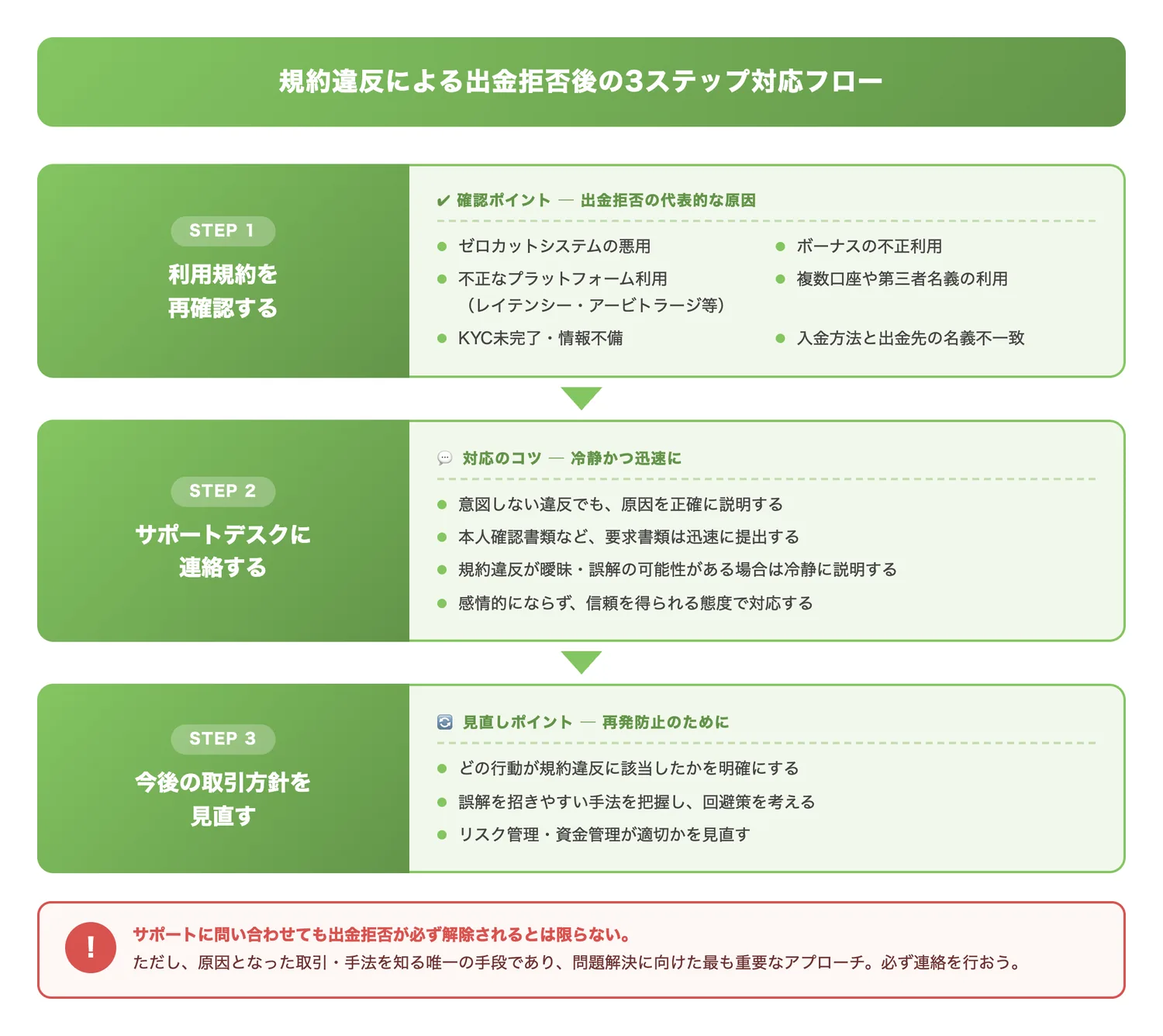 規約違反による出金拒否後の3ステップ対応フロー（出金拒否が発生した際に取るべき3つのステップを順序立てて理解させ、各ステップで確認すべき具体的なポイントも示す）