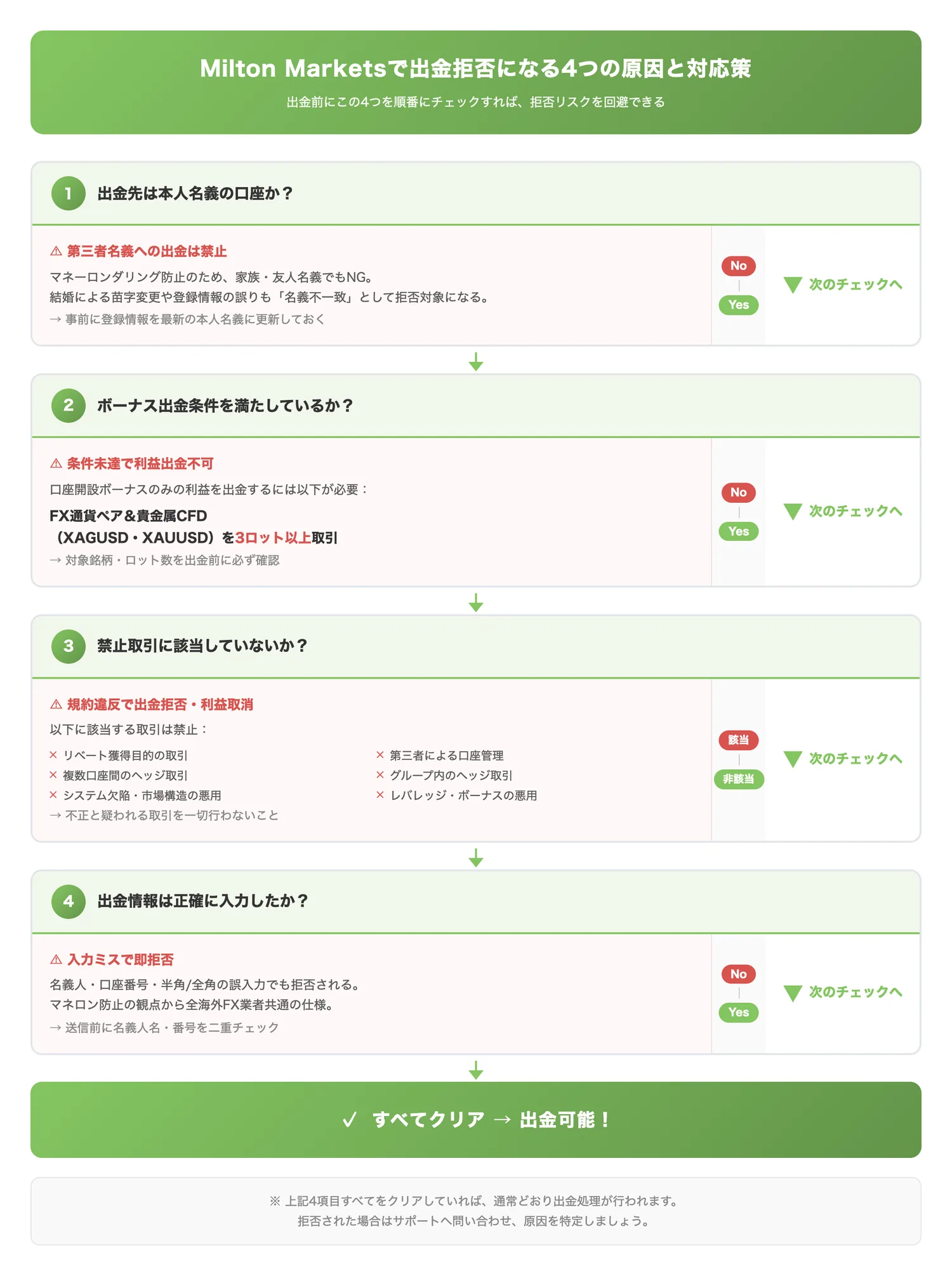 Milton Marketsで出金拒否になる4つの原因と対応策（出金拒否になる4つのケースを判断フローとして示し、トレーダーが事前にチェックできるようにする）