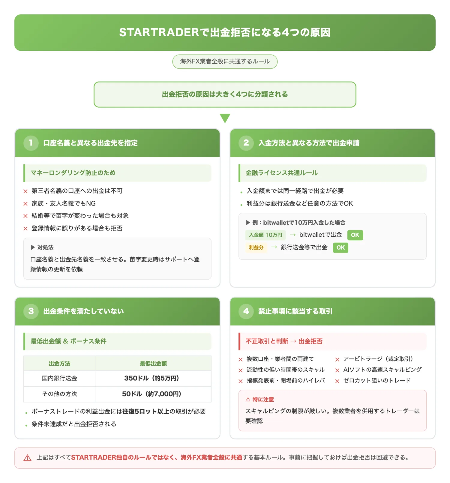 STARTRADERで出金拒否になる4つの原因(出金拒否につながる4つの原因を構造的に整理し、読者が自分の状況に該当するかを一目で判断できるようにする)
