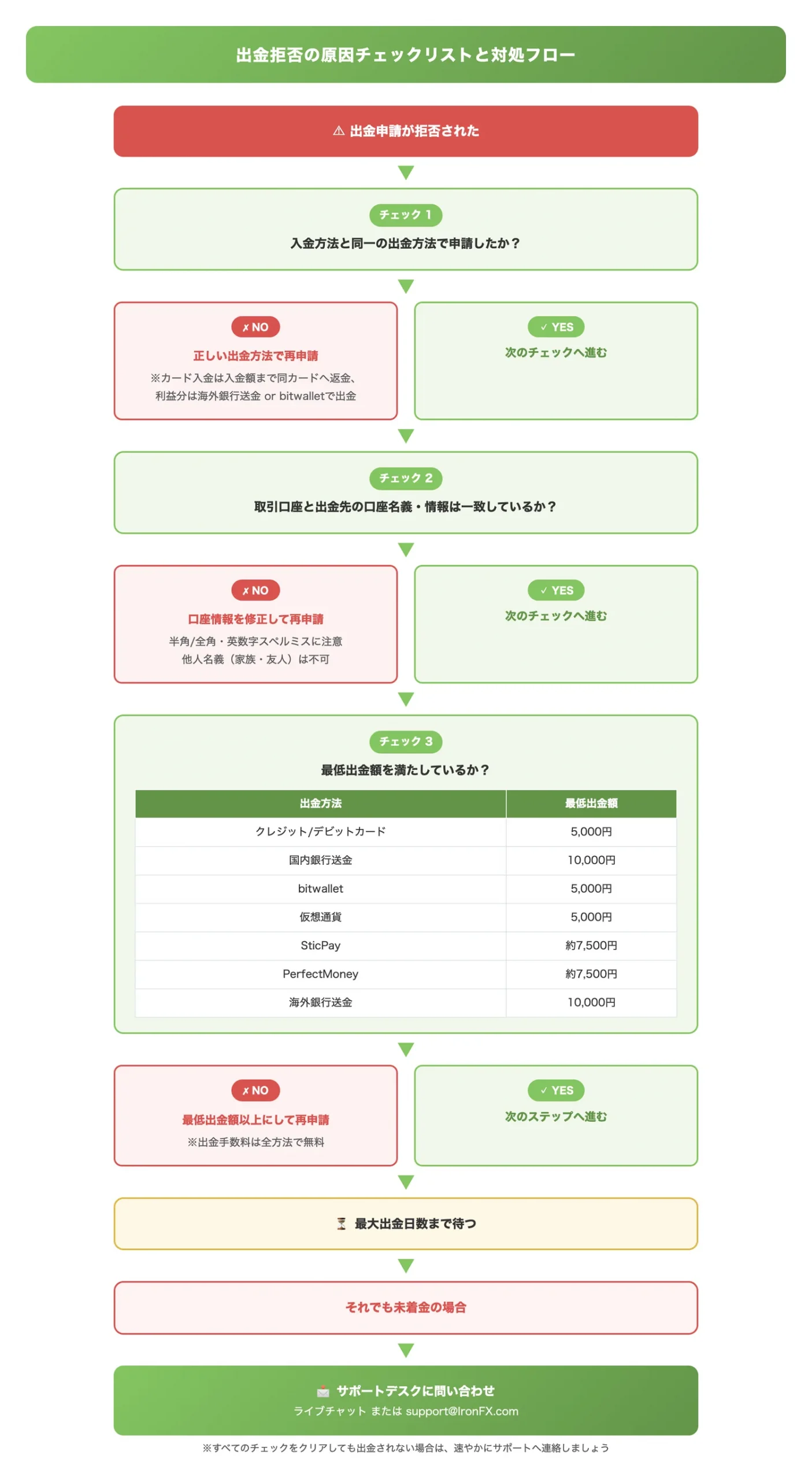 出金拒否の原因チェックリストと対処フロー（出金拒否に遭った際に、原因を特定し対処法にたどり着けるようにする）