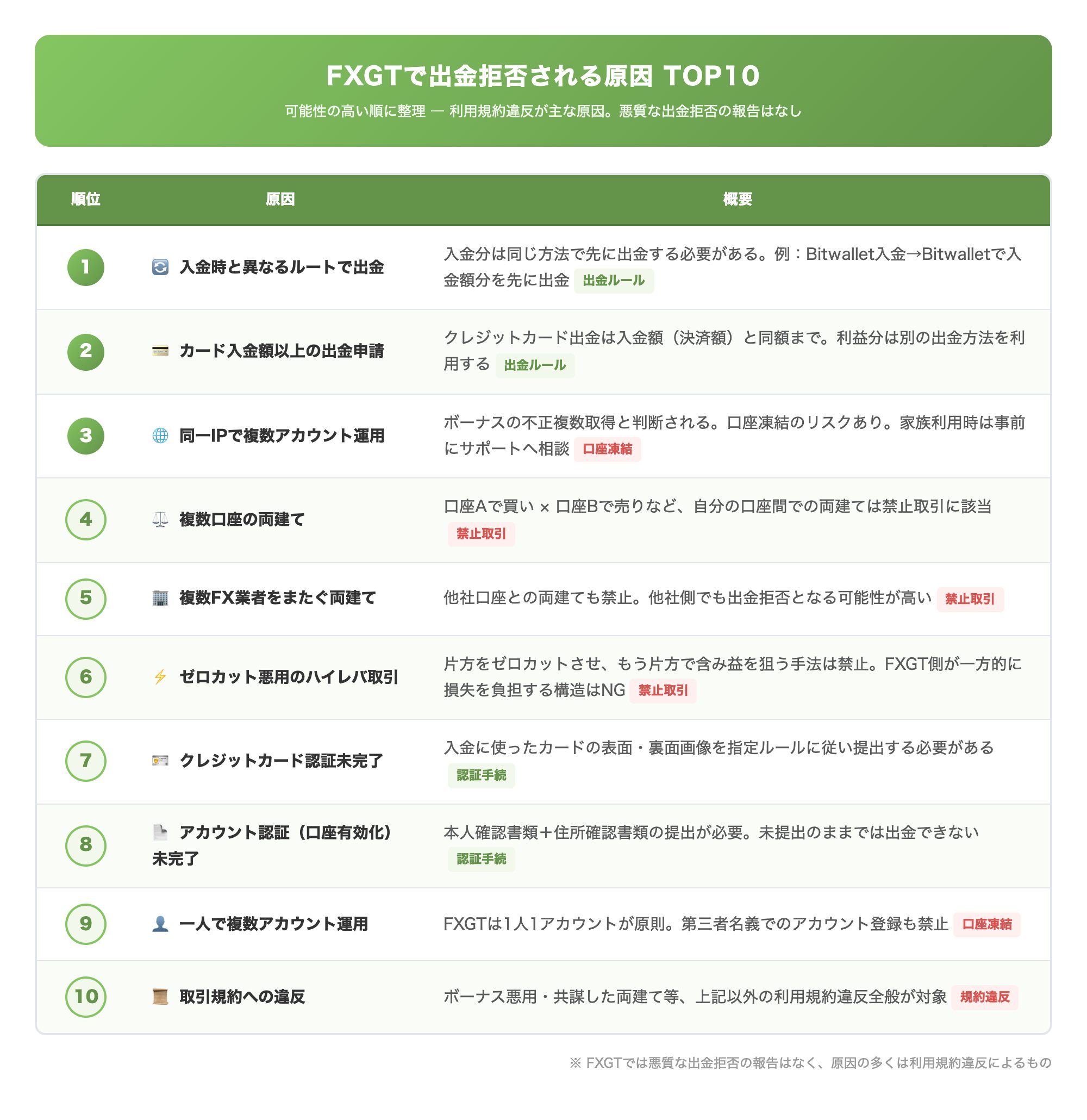 FXGTで出金拒否される原因TOP10(出金拒否の原因10項目を可能性の高い順に整理し、それぞれの概要を一目で把握させる)