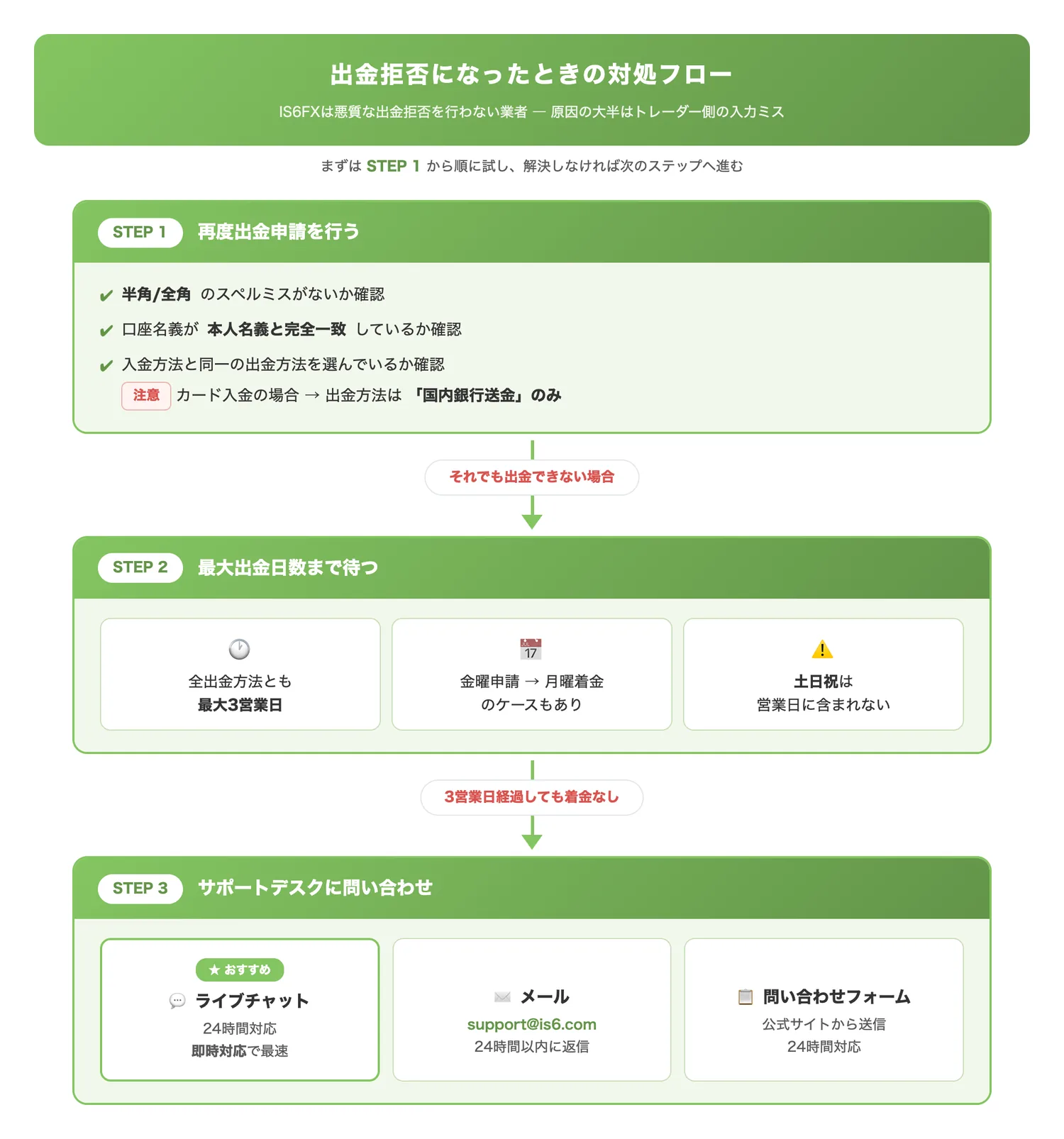 出金拒否時の対処フロー（出金拒否になった場合に取るべき3ステップの順序と各ステップのポイントを明確にする）