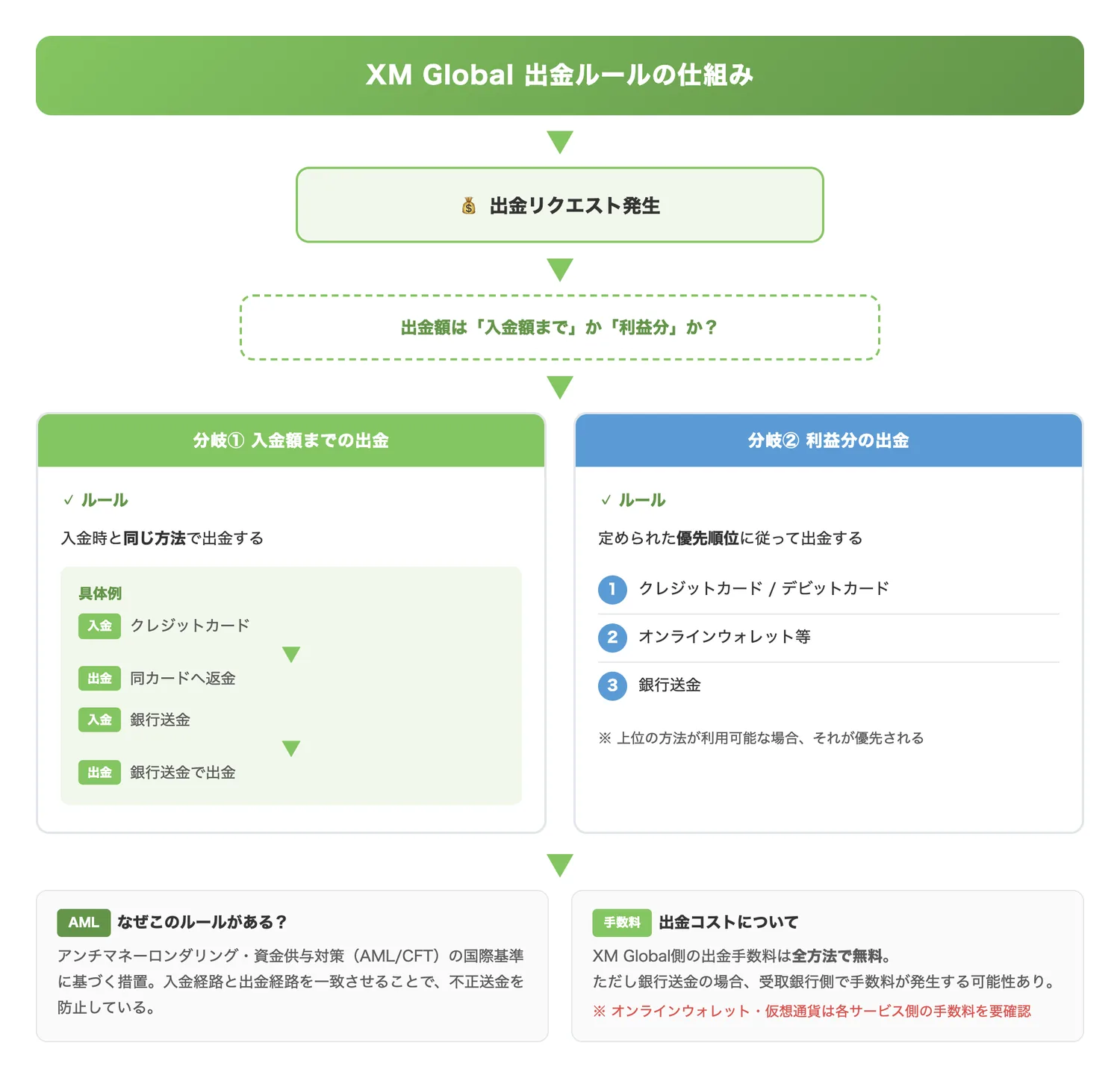 XM Global出金ルールの仕組み（入金額までと利益分で出金方法が異なるルールをフロー図で明確にする）