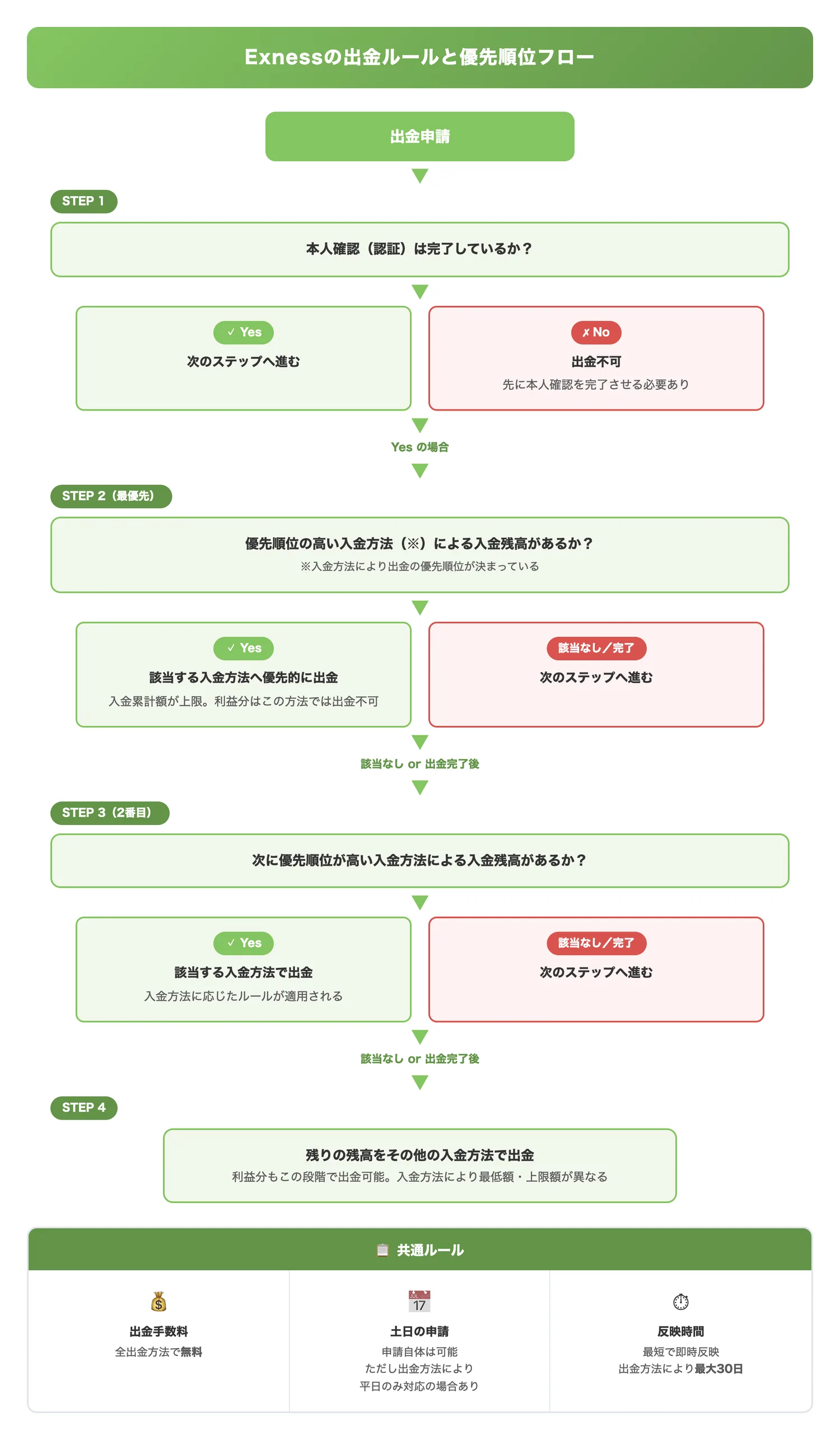 Exnessの出金ルールと優先順位フロー（複数の入金方法を利用している場合の出金優先順位と主要ルールを手順として把握させる）