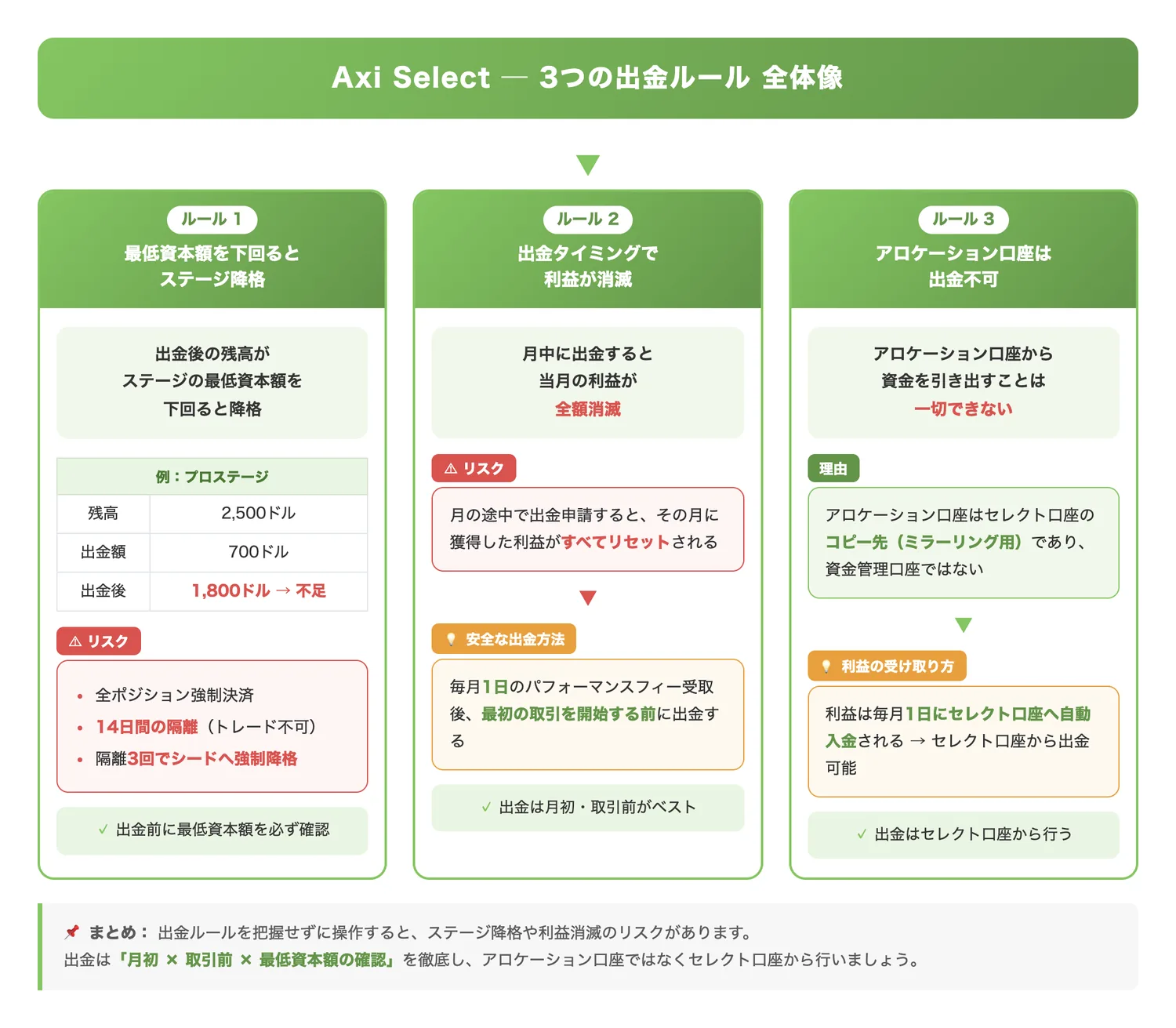 Axi Select 3つの出金ルール全体像(3つの出金ルールとそれぞれのリスクを構造的に一覧し、読者が全体像を把握できるようにする)