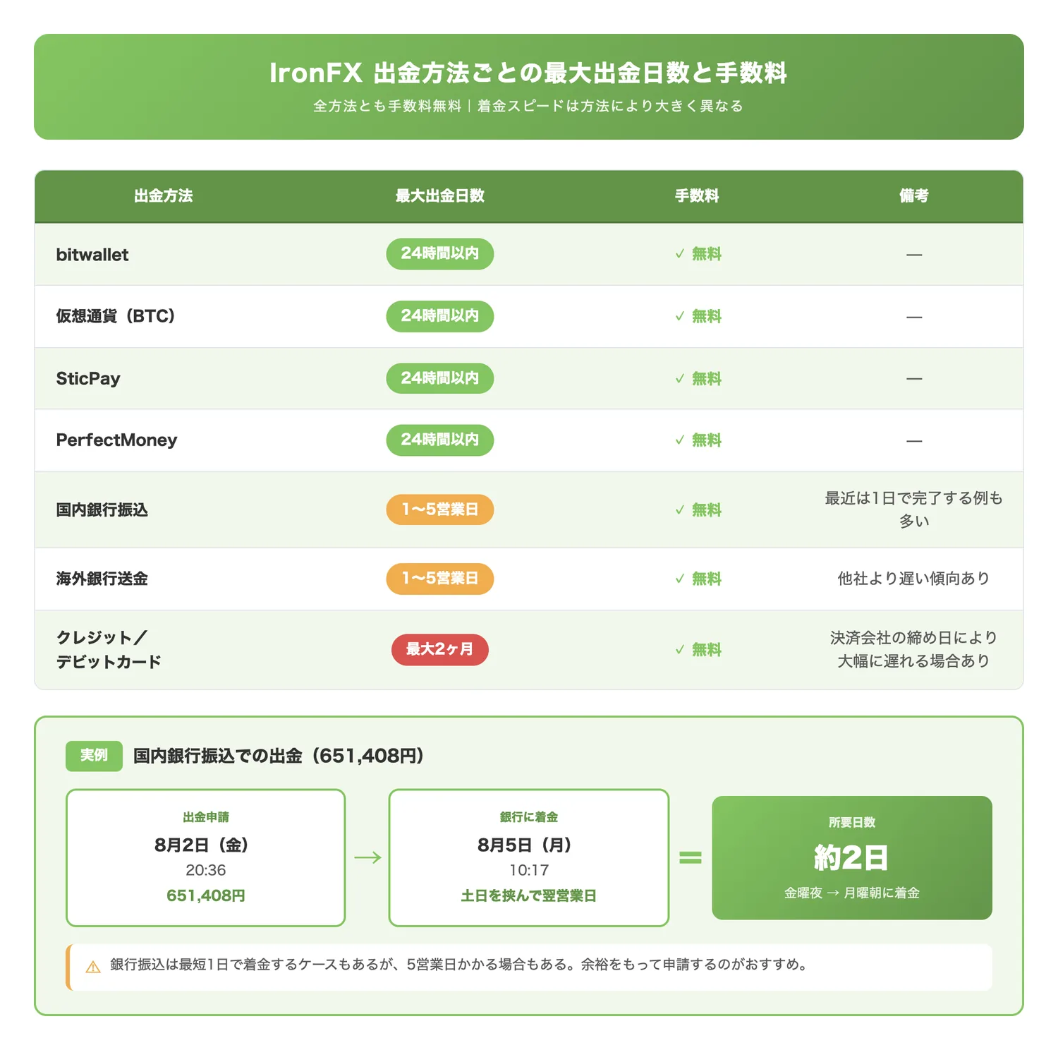 出金方法ごとの最大出金日数と手数料（出金方法による着金スピードの違いを比較し、最適な出金方法の選択を助ける）