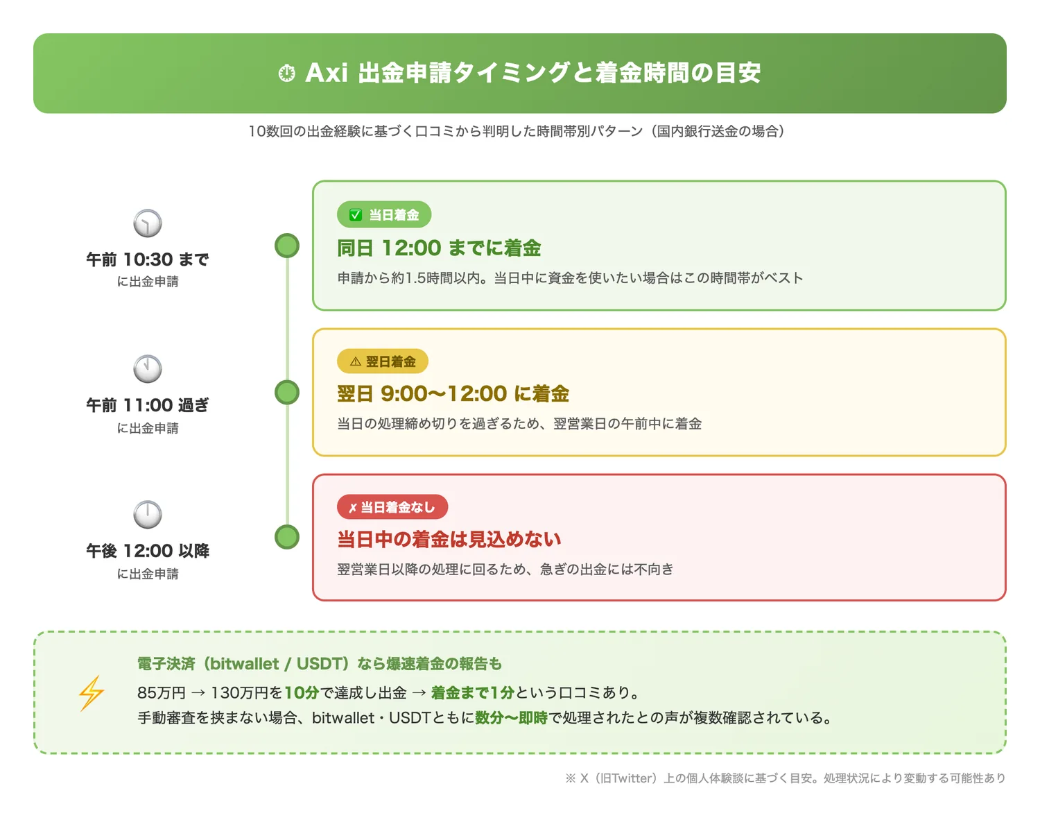 Axiの出金申請タイミングと着金時間の目安（口コミに基づく出金申請の時間帯別の着金パターンを視覚化し、当日着金を狙う際の参考にさせる）