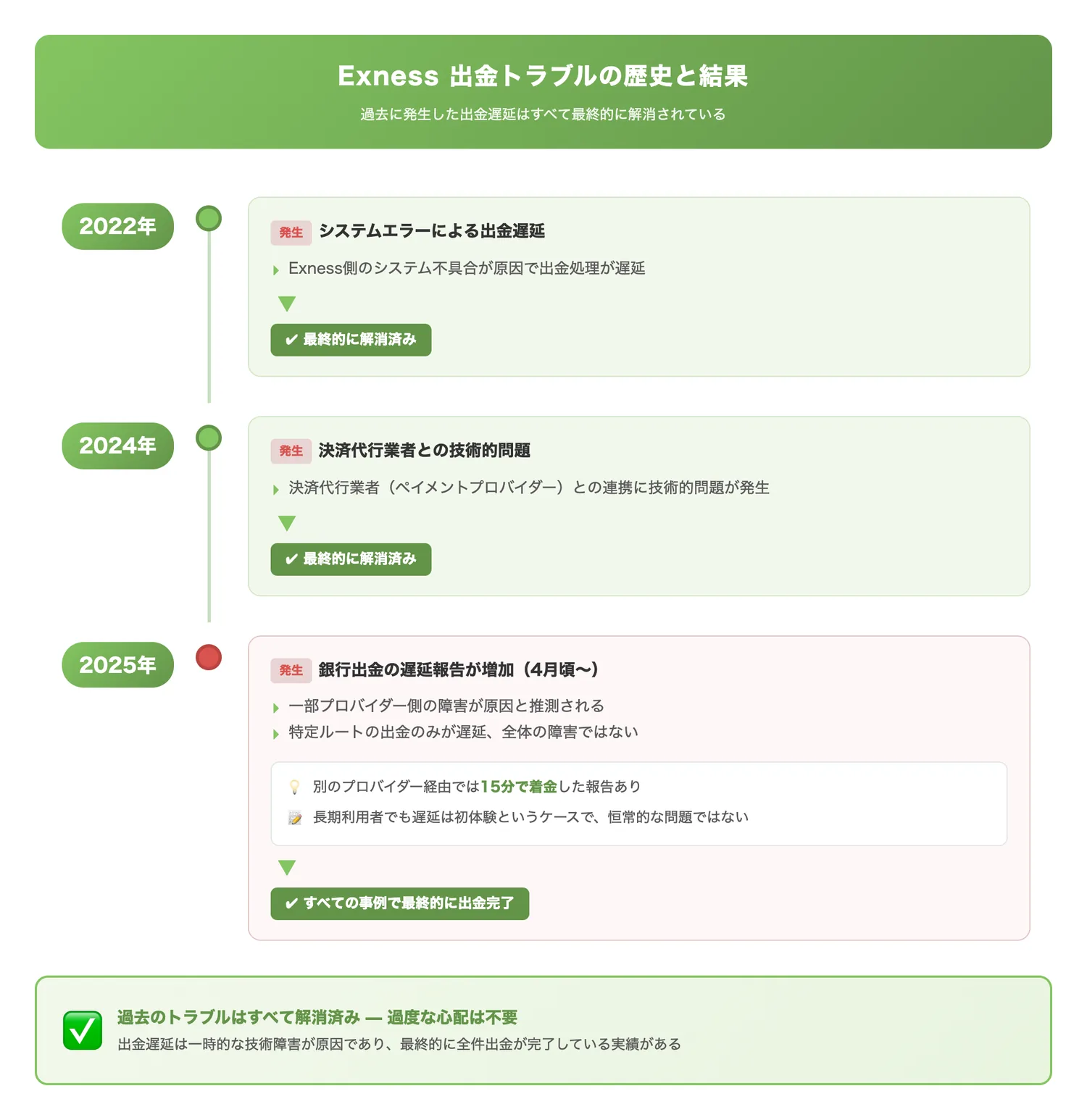 Exness出金トラブルの歴史と結果（過去の出金遅延・トラブル事例が最終的にすべて解消されている事実を時系列で示し、過度な不安を解消する）