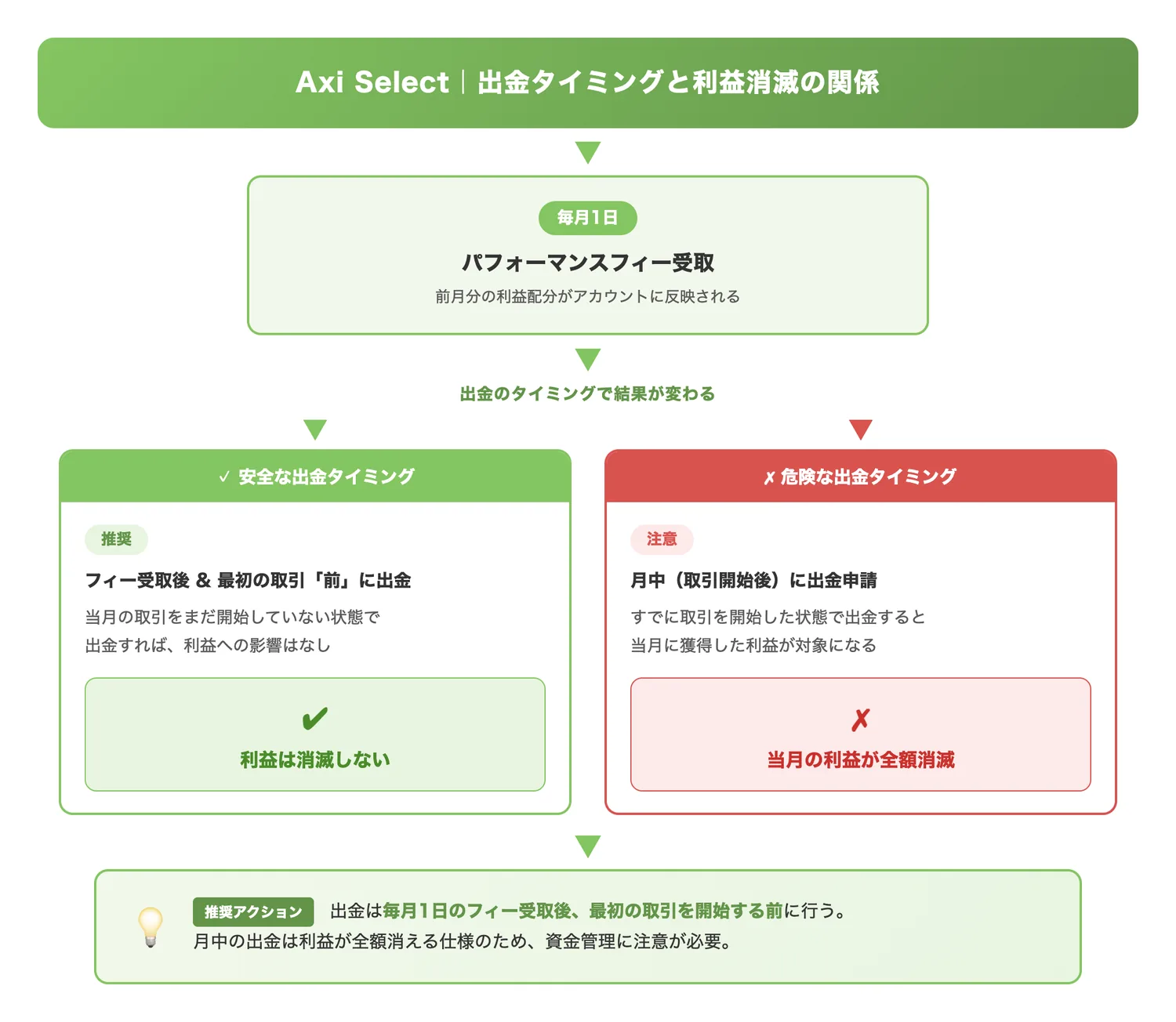 Axi Select 出金タイミングと利益消滅の関係(月初のパフォーマンスフィー受取後・取引前に出金すれば利益が守れるが、月中に出金すると当月利益が全額消滅する流れを視覚的に理解させる)