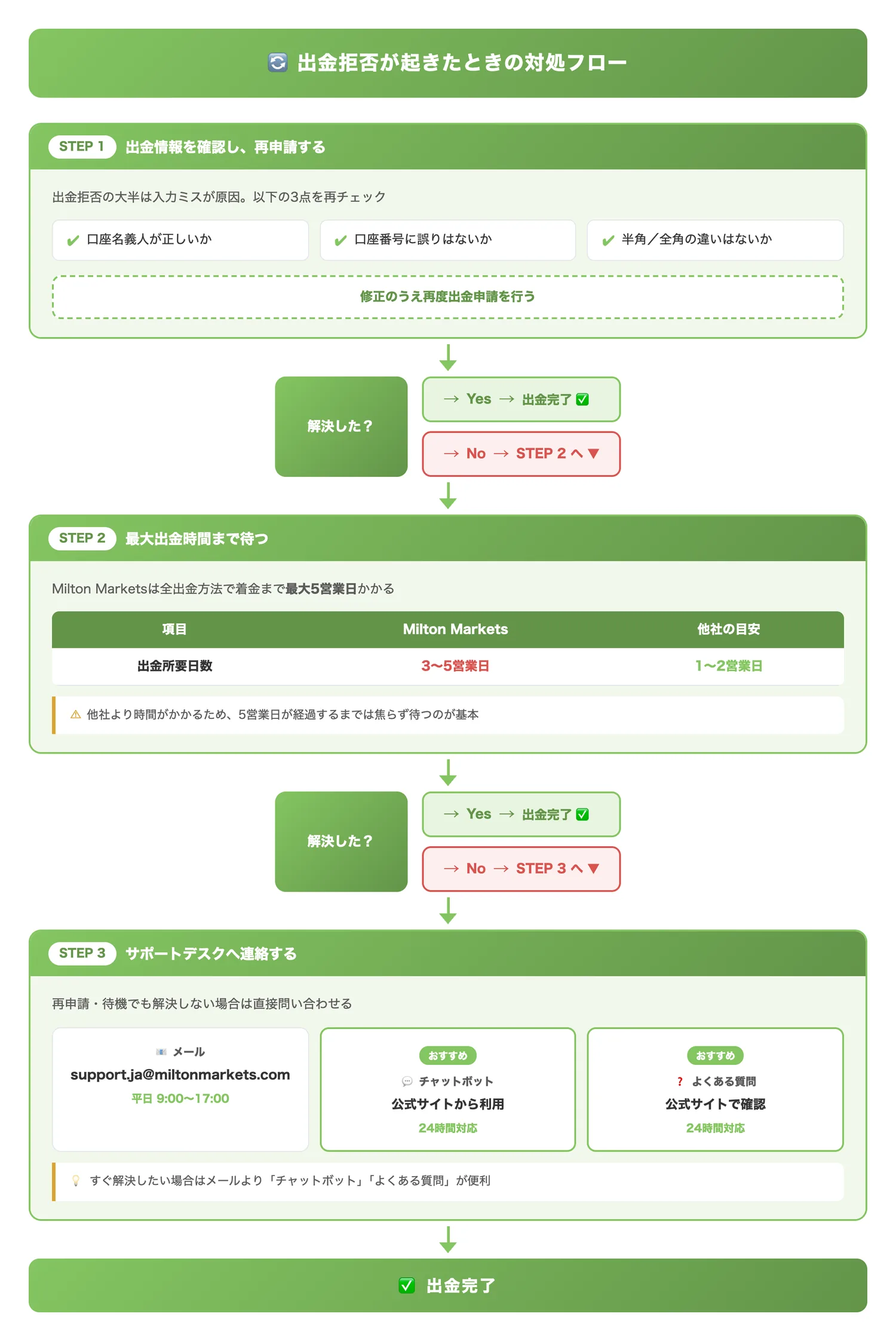 出金拒否時の対処フロー（出金拒否が発生した場合に、どの順番で何をすべきかをステップで示す）