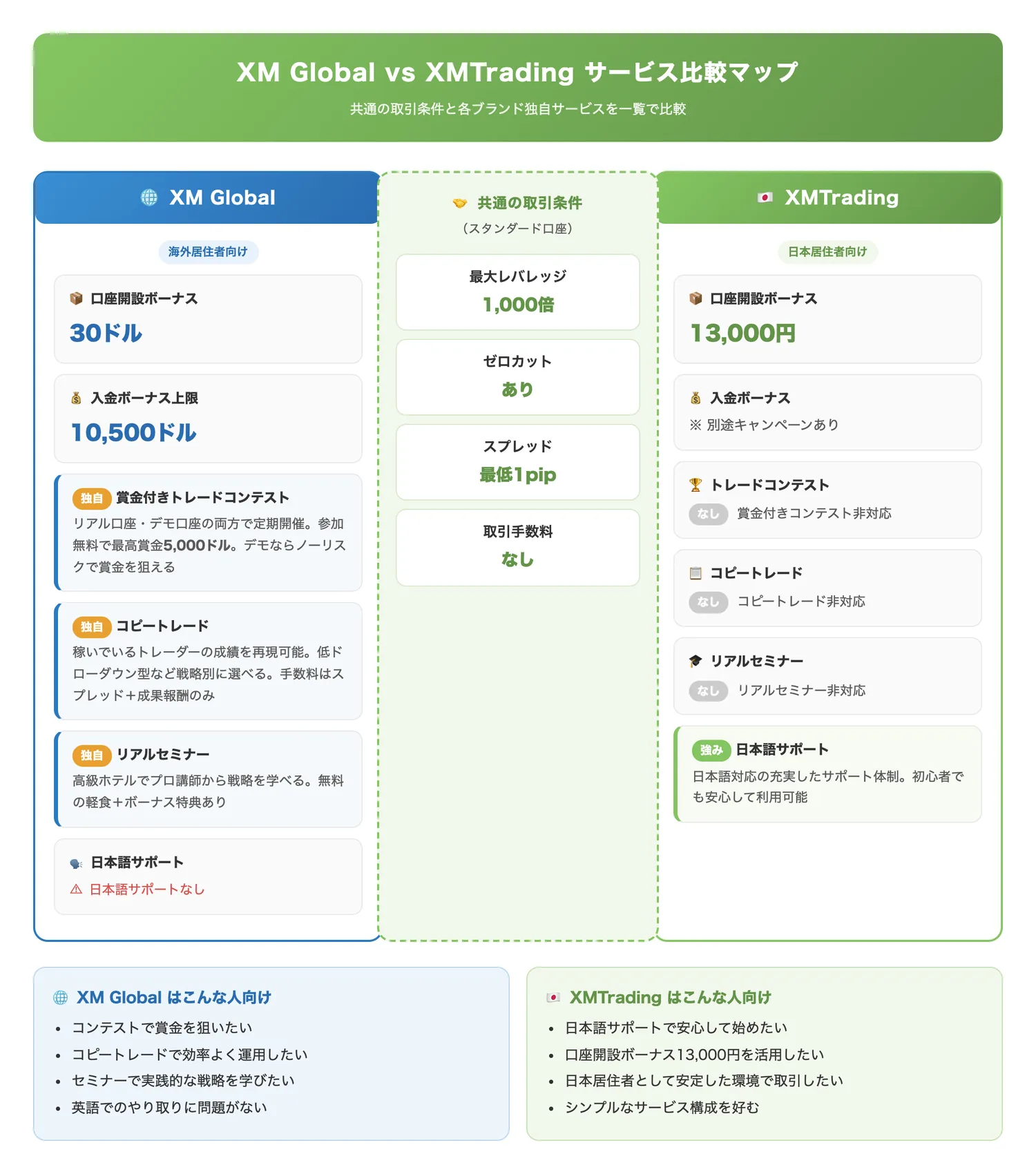 XM Global vs XMTrading サービス比較マップ（共通の取引条件と各ブランド独自のサービスを一目で比較し、どちらが自分に合うか判断できるようにする）