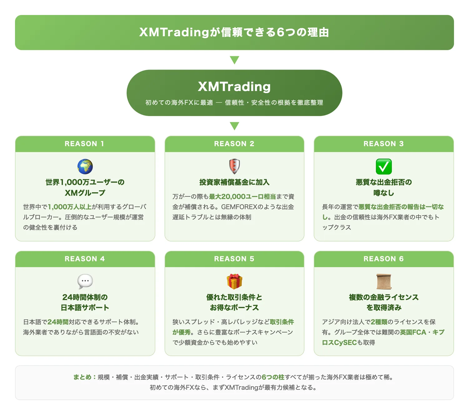 XMTradingが信頼できる6つの理由（XMTradingの信頼性・安全性の根拠を構造的に整理し、初めての海外FX業者選びの判断材料を一目で示す）