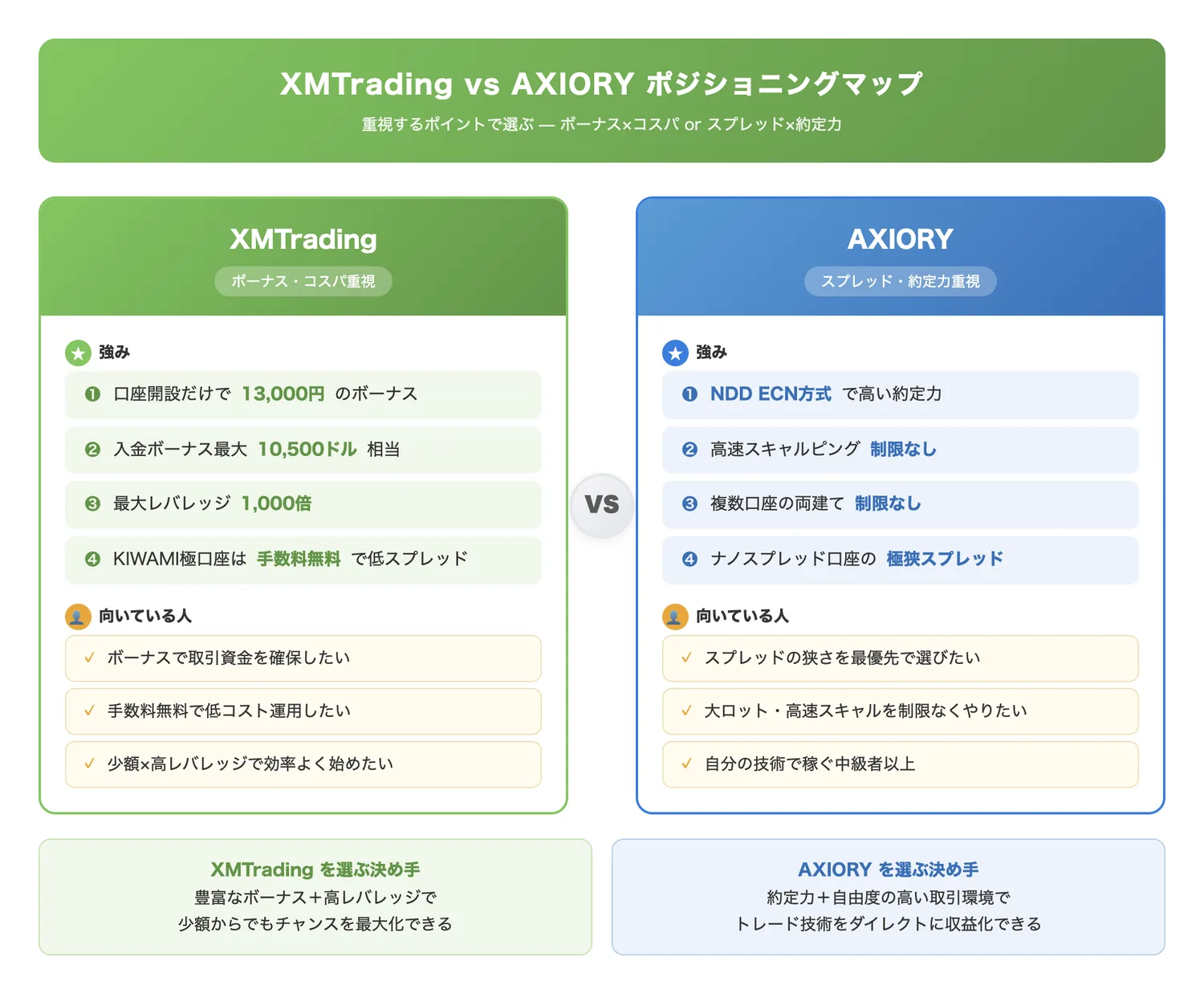 XMTrading vs AXIORY ポジショニングマップ(XMTradingとAXIORYの強み・向いているトレーダー像を一目で対比する)