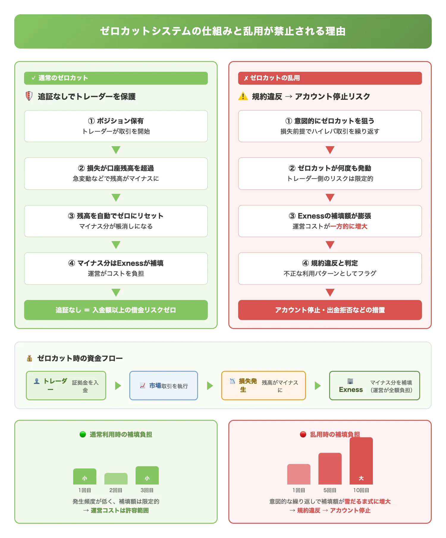 ゼロカットシステムの仕組みと乱用が禁止される理由（ゼロカットの補填構造を図解し、乱用すると運営側の損失が膨らむメカニズムを視覚的に理解させる）