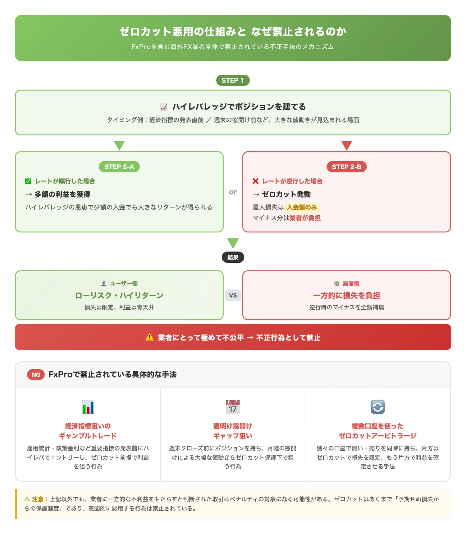 ゼロカット悪用の仕組みとなぜ禁止されるのか（ゼロカットシステムを悪用したギャンブルトレードがなぜローリスクハイリターンになり、業者に不公平な負担を与えるのかを視覚的に理解させる）