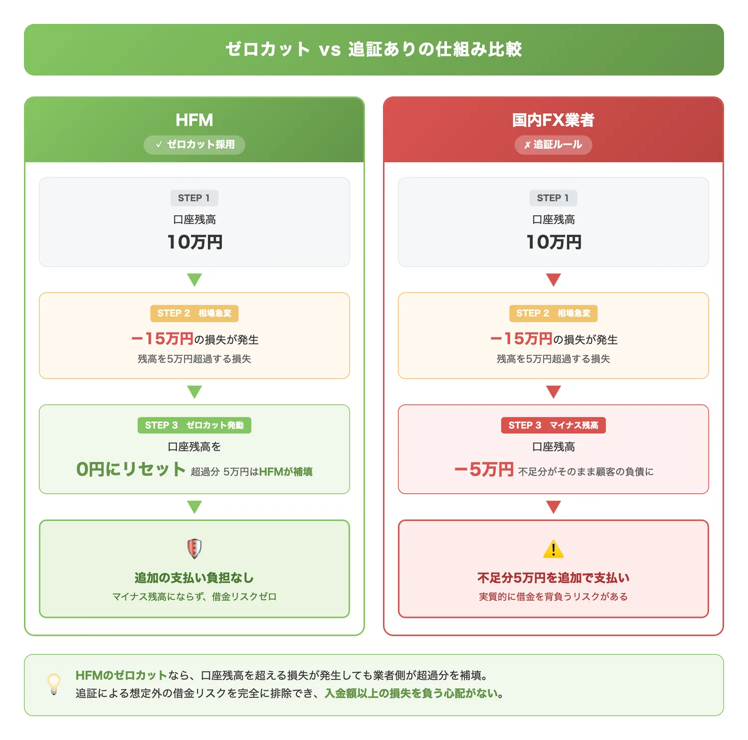 ゼロカット vs 追証ありの仕組み比較(相場急変時にHFM(ゼロカット)と国内FX業者(追証あり)で損失負担がどう異なるかを視覚的に比較する)